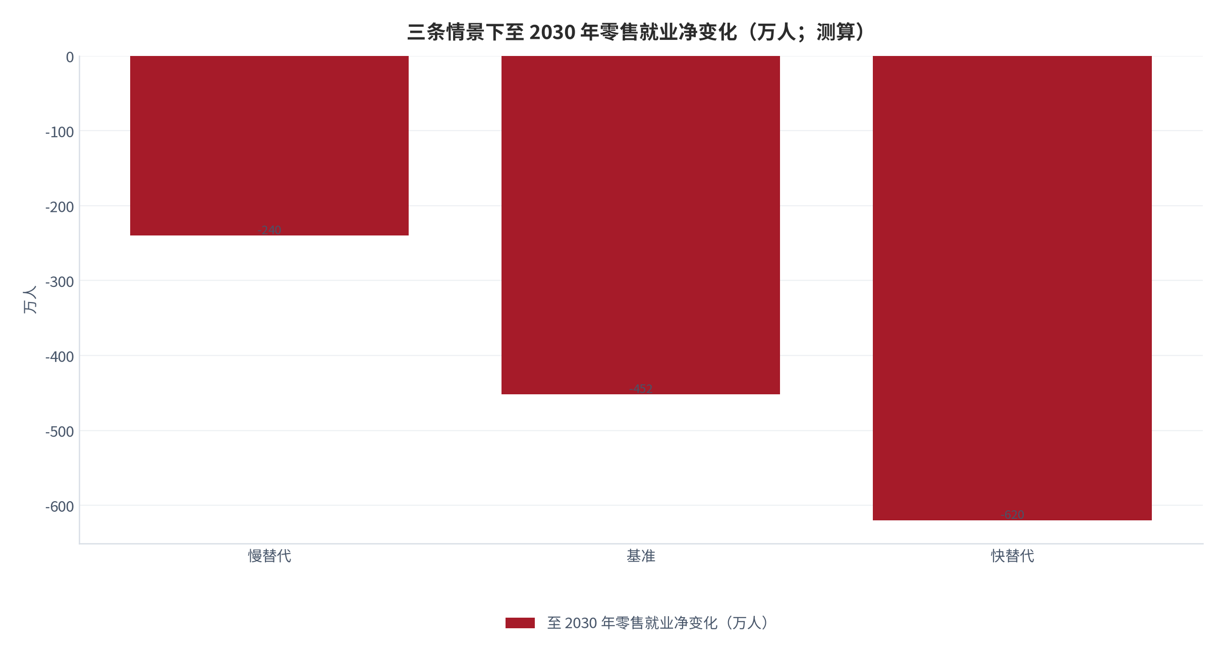 图 10:三条情景下至 2030 年零售就业净变化(万人;测算)。慢替代 −240 万人、基准 −452 万人、快替代 −620 万人。资料来源:测算