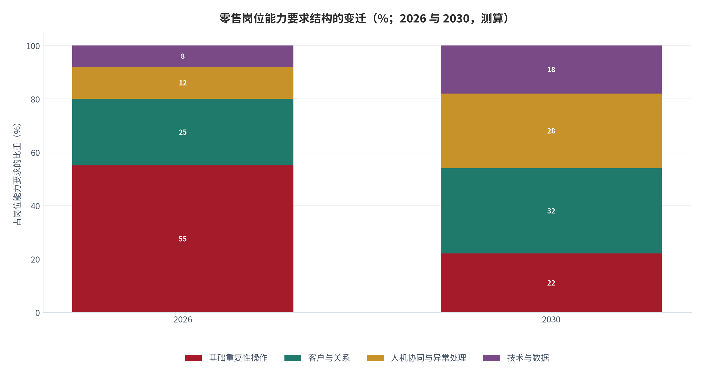 图 11:零售岗位能力要求结构的变迁(%;2026 与 2030,测算)。基础重复性操作 55% 降至 22%,人机协同与异常处理 12% 升至 28%,客户与关系 25% 升至 32%,技术与数据 8% 升至 18%。资料来源:测算