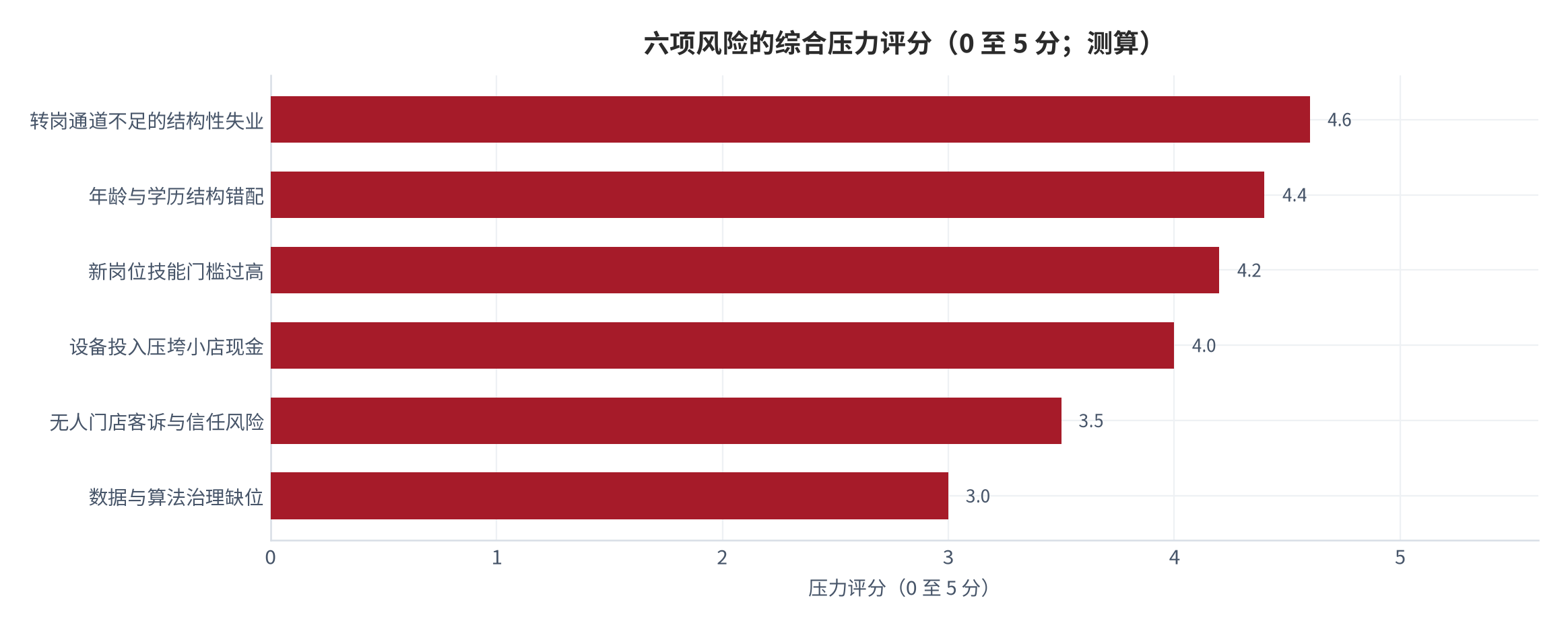 图 12：六项风险的综合压力评分（0 至 5 分；测算）。转岗能力不足与年龄学历错配位居前两位。资料来源：测算（锚定 [5][8][10][11][12]）