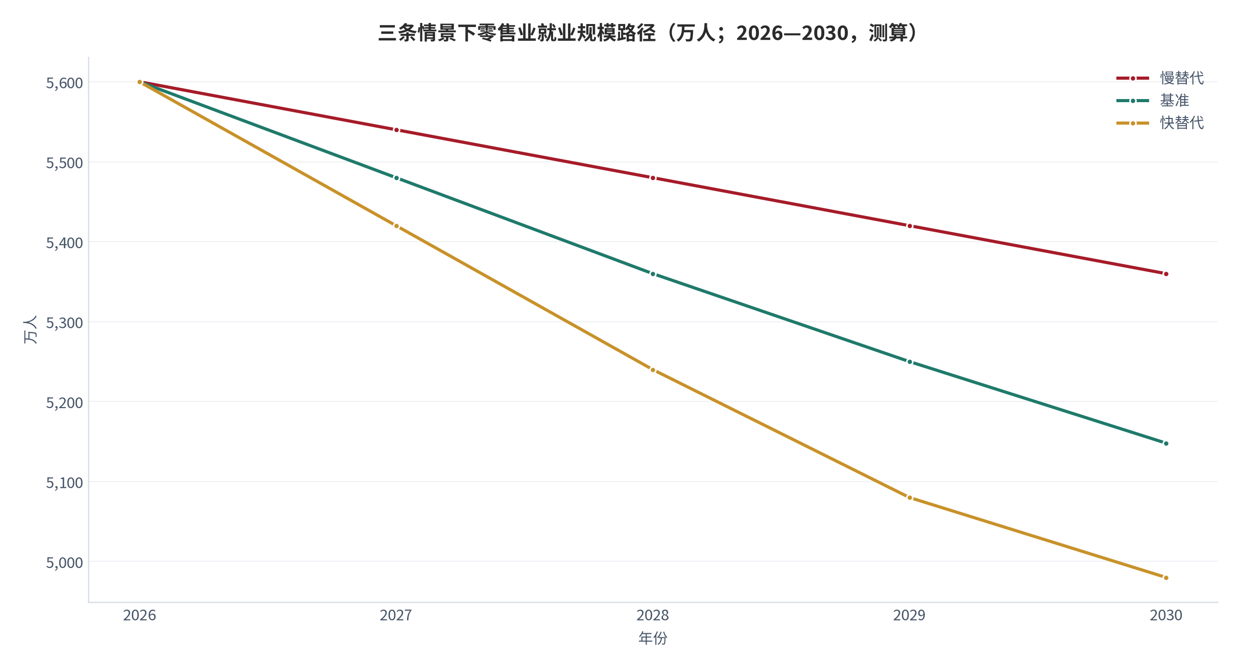 图 13:三条情景下零售业就业规模路径(万人;2026—2030,测算)。基准情景由 5,600 万人降至 5,148 万人,慢替代 5,360 万人、快替代 4,980 万人。资料来源:测算