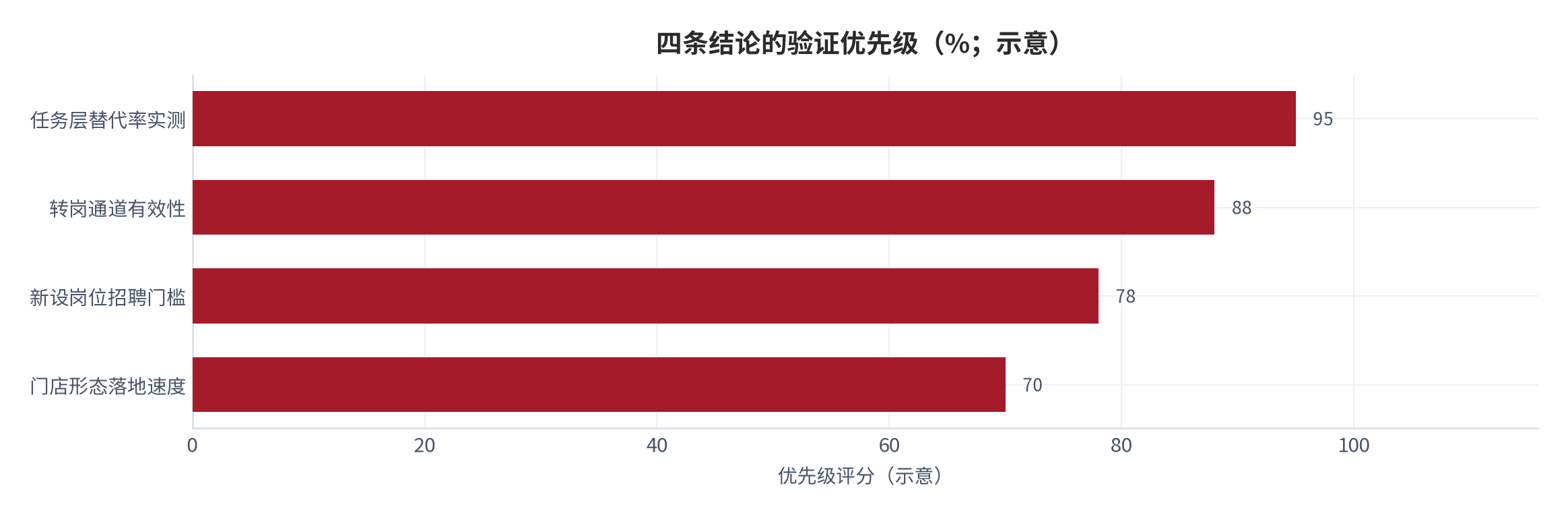图 14：四条结论的验证优先级（%；示意）。任务层替代率实测与转岗通道有效性为第一优先级。资料来源：测算（锚定 [4][9][10][14]）