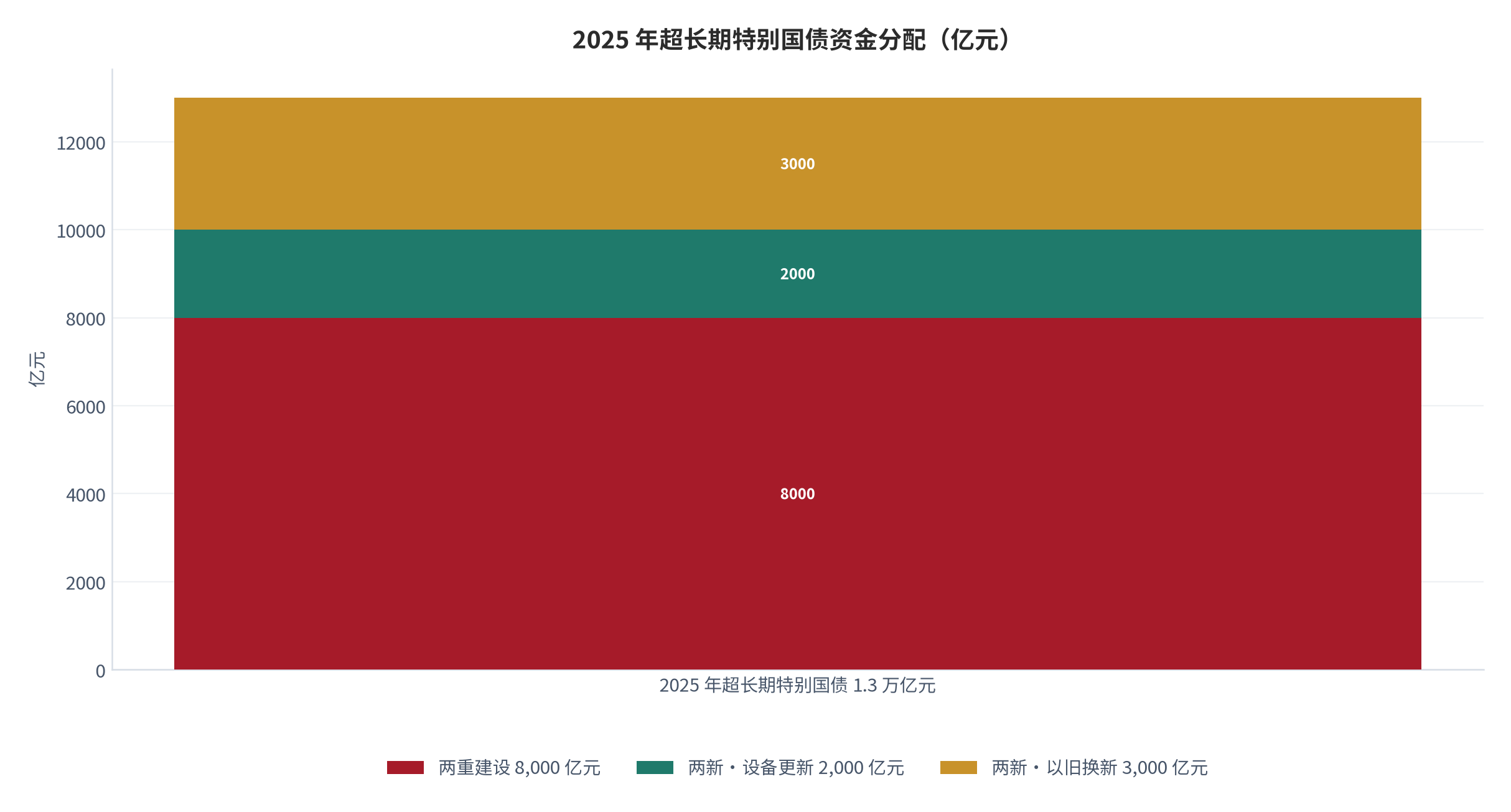 图 2：2025 年超长期特别国债资金分配（亿元）。1.3 万亿元总盘中，以旧换新 3,000 亿元、设备更新 2,000 亿元、两重建设 8,000 亿元。资料来源：财政部 / 国家发改委 [2][4]