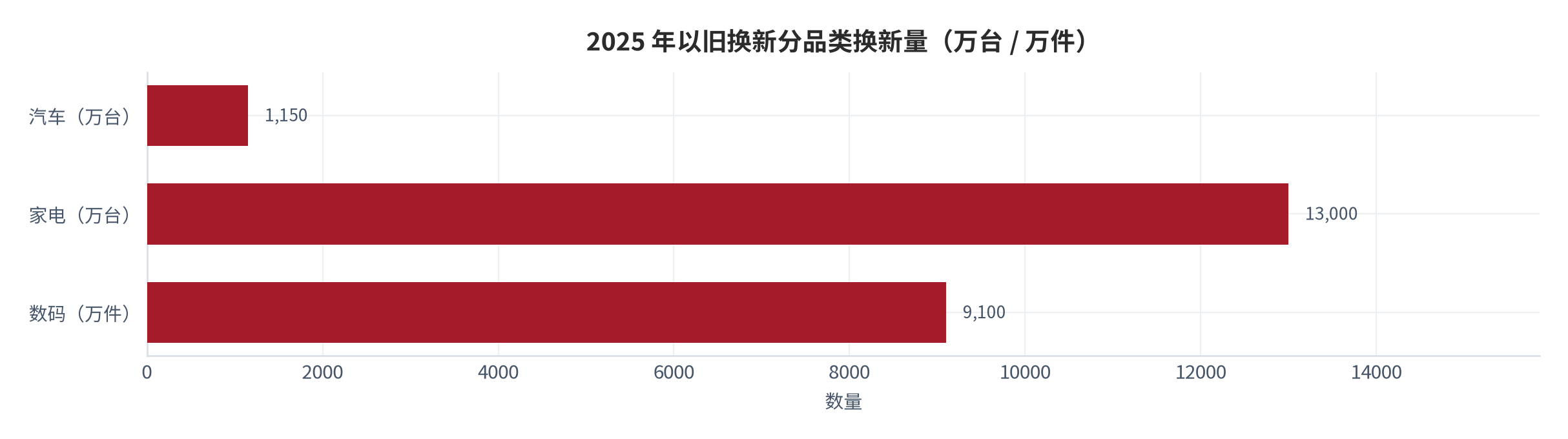 图 5：2025 年以旧换新分品类换新量（万台 / 亿台）。汽车超 1,150 万台、家电近 1.3 亿台、数码超 9,100 万件 [1]。资料来源：财政部新闻发布会 [1]
