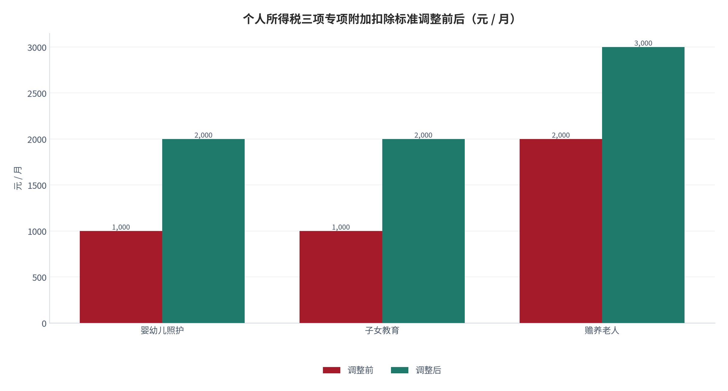 图 3：个人所得税三项专项附加扣除标准调整前后（元 / 月）。婴幼儿照护与子女教育由 1,000 元升至 2,000 元，赡养老人由 2,000 元升至 3,000 元。资料来源：国务院《关于提高个人所得税有关专项附加扣除标准的通知》[6]