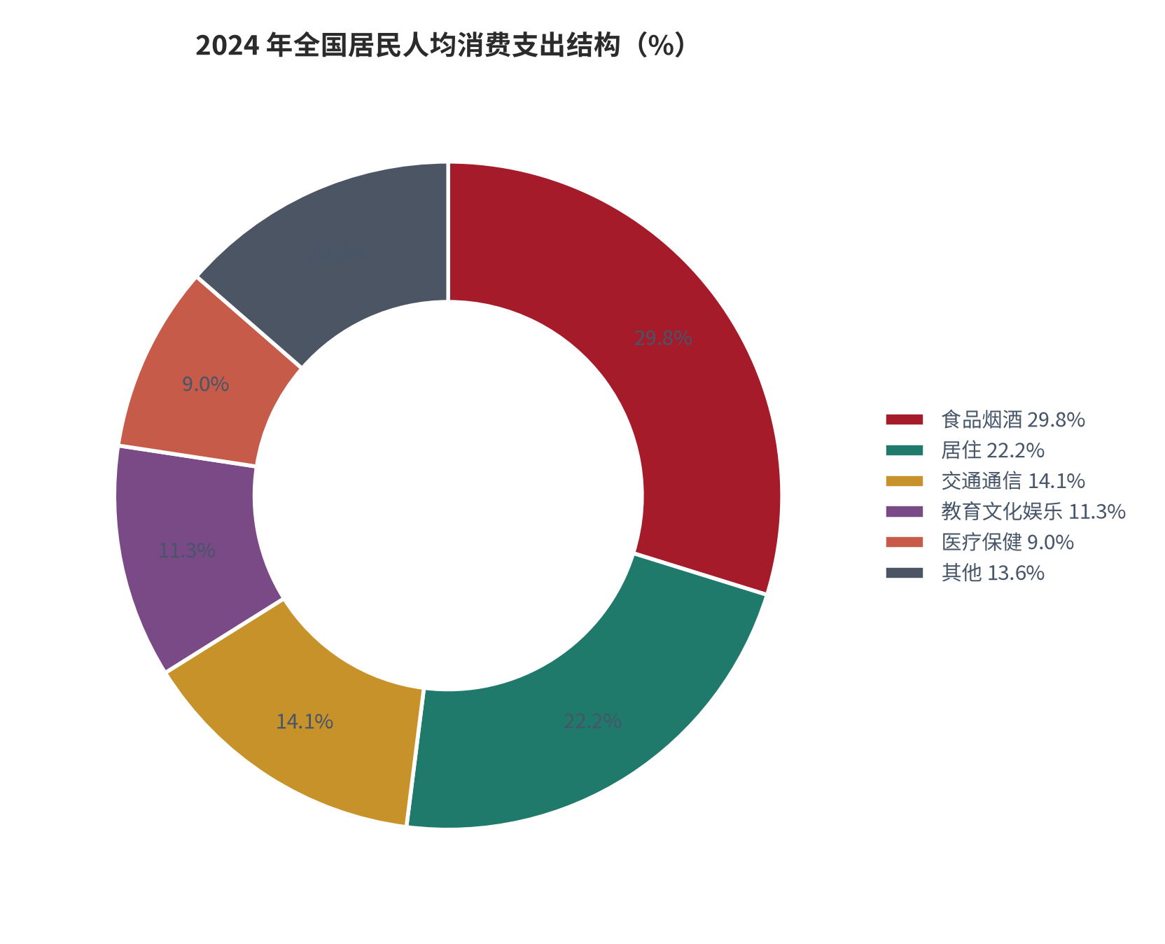 图 11：2024 年全国居民人均消费支出结构（%）。食品烟酒 29.8%、居住 22.2%、交通通信 14.1%、教育文化娱乐 11.3%、医疗保健 9.0% [8]。资料来源：国家统计局 [8]
