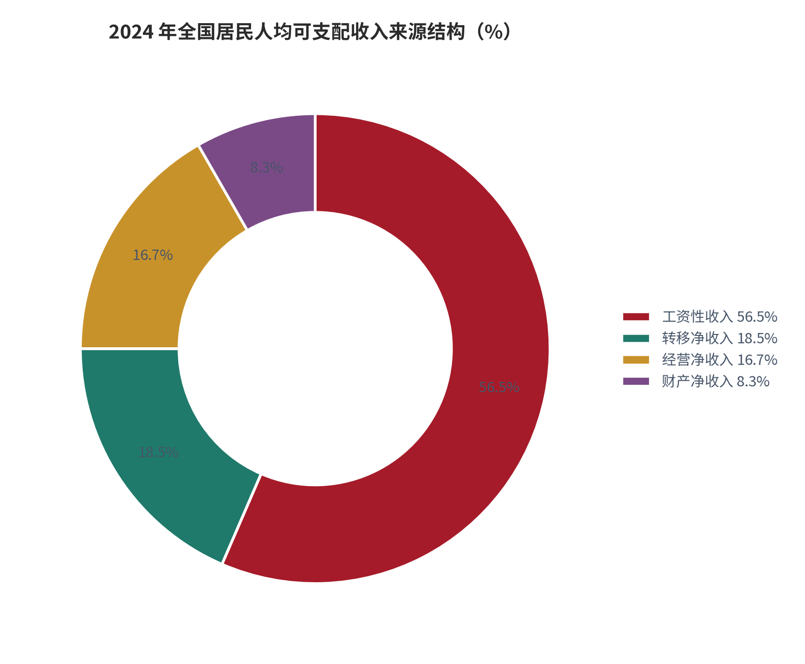 图 6：2024 年全国居民人均可支配收入来源结构（%）。工资性 56.5%、转移性 18.5%、经营性 16.7%、财产性 8.3% [8]。资料来源：国家统计局 [8]