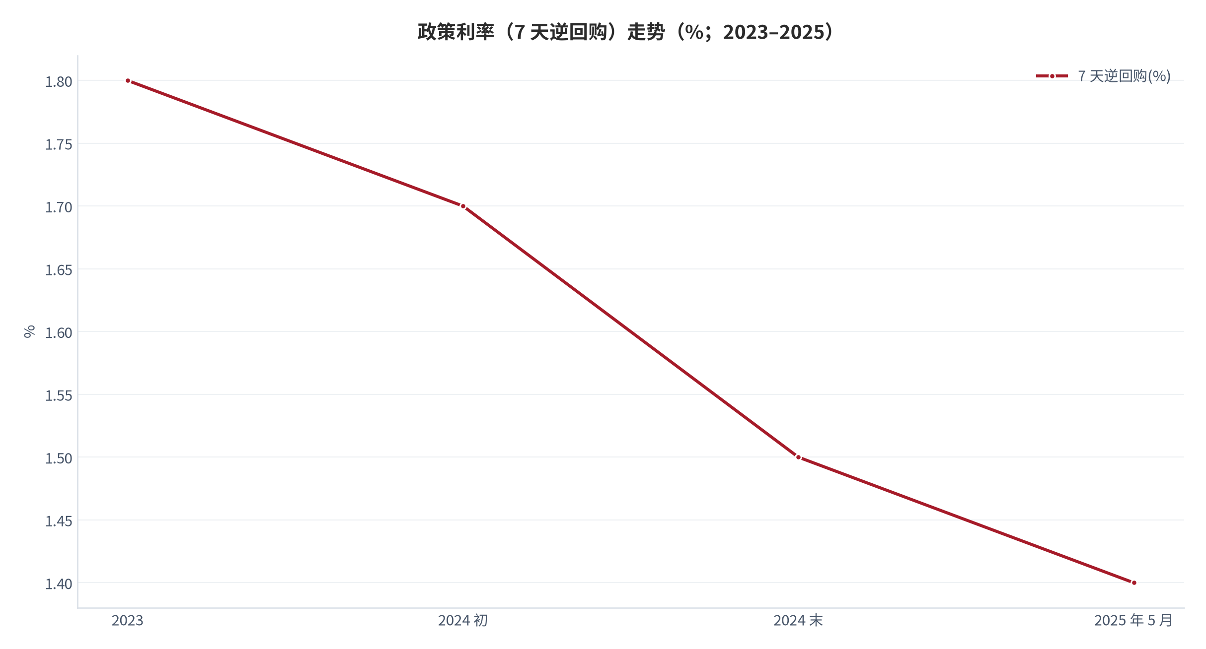 图 7：政策利率（7 天逆回购）走势（%；2023—2025）。2024 年降至 1.50%、2025 年 5 月降至 1.40% [10][11]。资料来源：人民银行 / 媒体转引 [10][11]