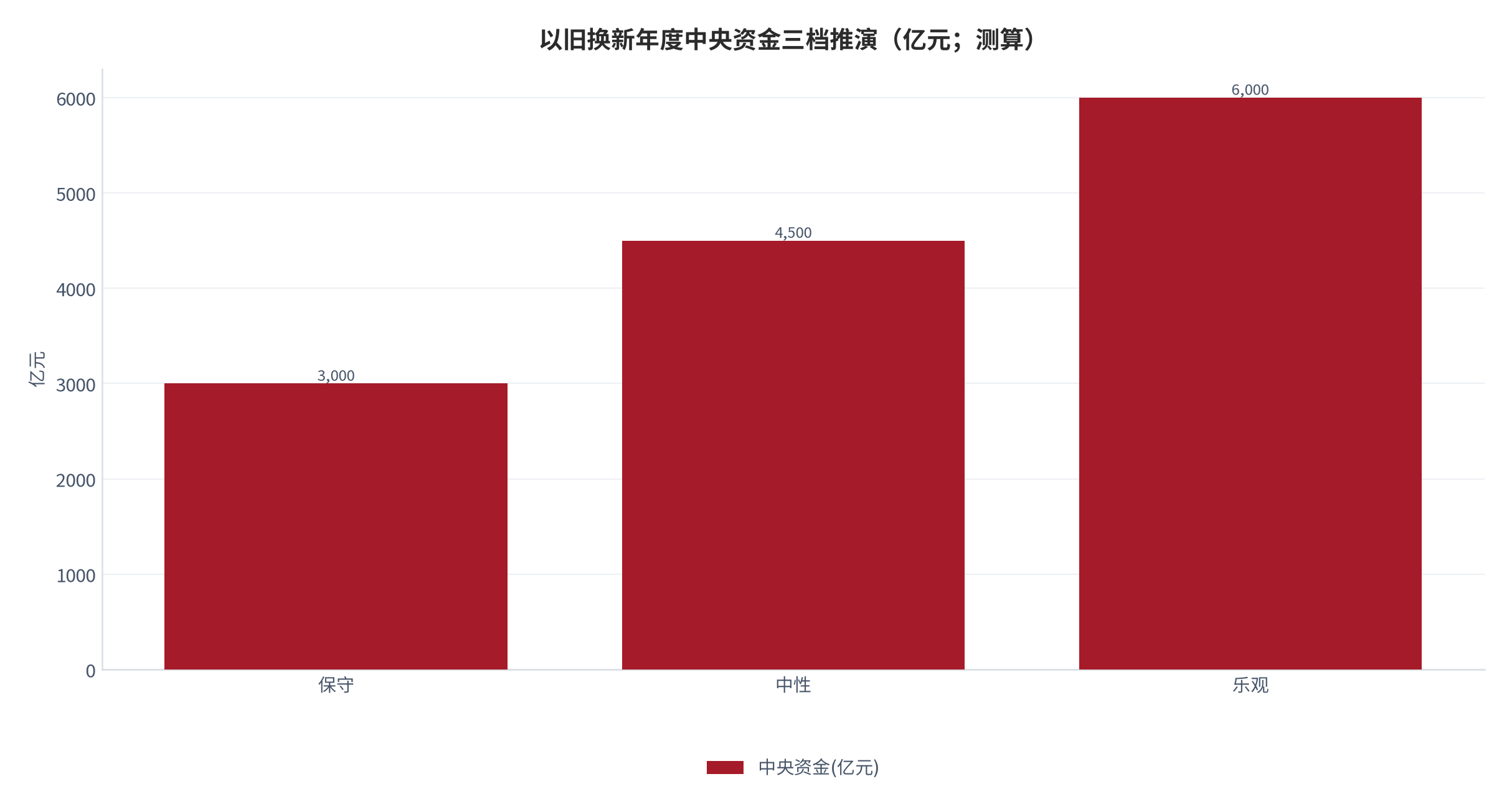 图 9：以旧换新年度中央资金三档推演（亿元；测算）。保守档约 3,000 亿元、中性档 4,000—5,000 亿元、乐观档含资产端直达补贴。资料来源：测算（锚定 [1][4]）