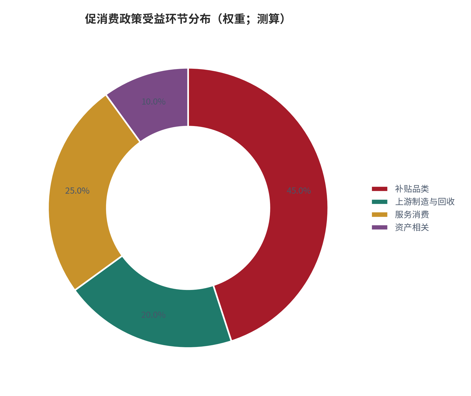 图 10：促消费政策受益环节分布（权重；测算）。按资金流向与产业链长度加权，补贴品类占主导、服务消费与资产相关环节弹性最大。资料来源：测算（锚定 [1][3][4]）