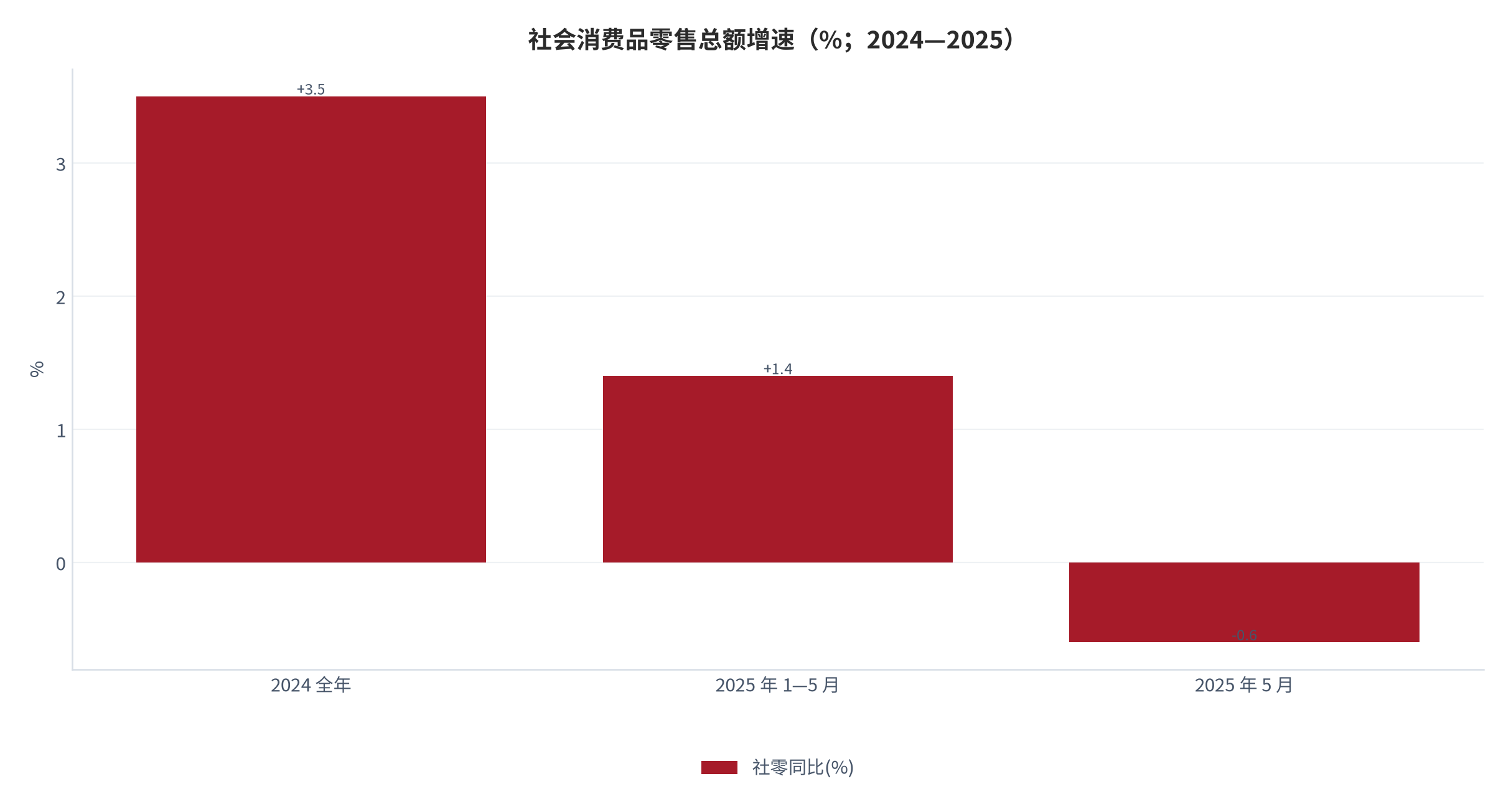 图 12：社会消费品零售总额增速走势（%；2024 全年与 2025 年 1—5 月）。2024 全年 +3.5% [12]；2025 年 1—5 月累计 +1.4%、5 月当月 -0.6% [12]。资料来源：国家统计局 / 中国政府网 [12]
