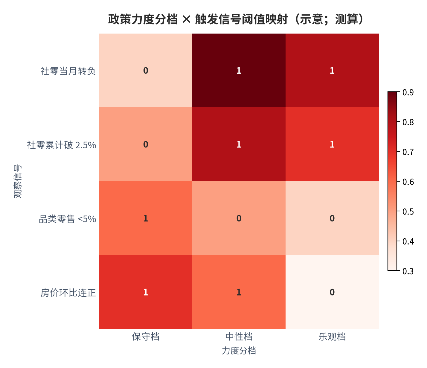 图 13:政策力度分档 × 触发信号阈值映射(示意图;测算)。行变量为信号触发强度,列变量为力度分档,单元格为对应概率强度。资料来源:测算