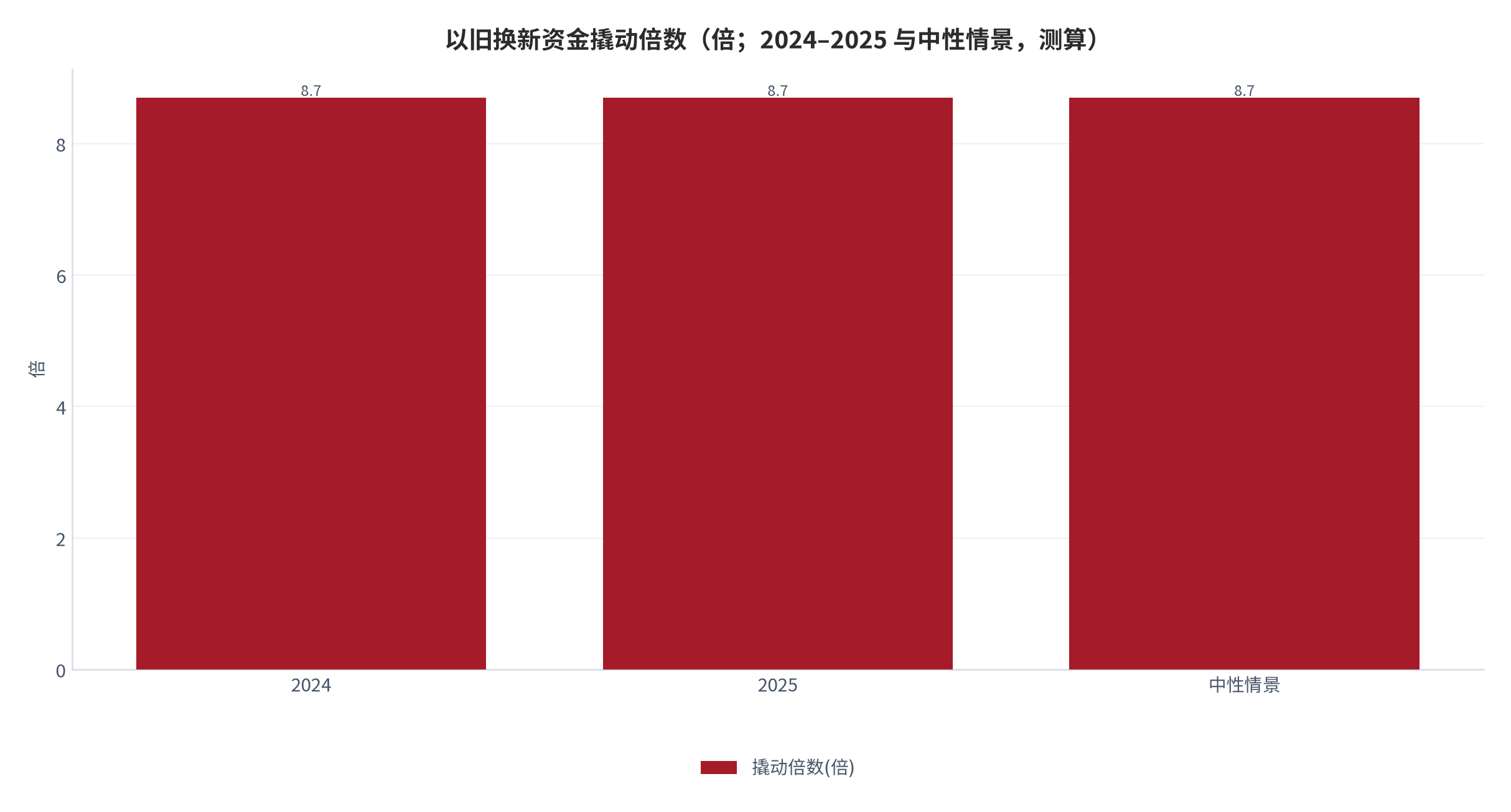 图 14：以旧换新资金撬动倍数（中央资金 → 带动销售额；测算）。2024、2025 年撬动比均约 8.7 倍 [1][4]；回落风险来自补贴边际递减。资料来源：测算（锚定 [1][4]）