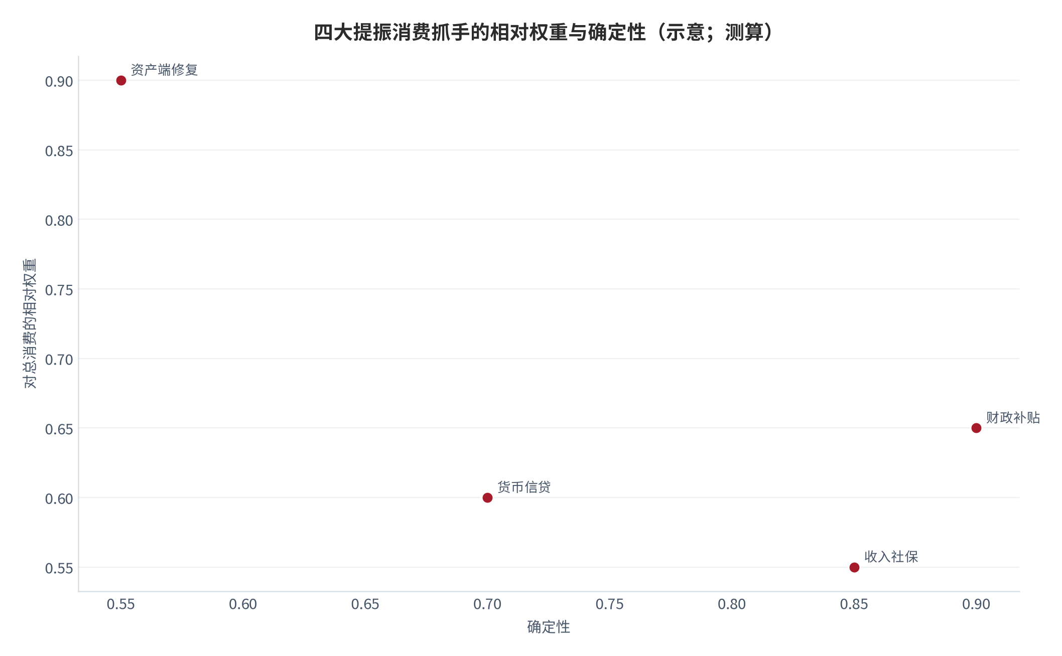 图 16：四大提振消费抓手的相对权重与确定性（示意；测算）。财政与收入社保确定性高，资产端弹性大但确定性低。资料来源：测算（锚定 [1][3][6][13]）