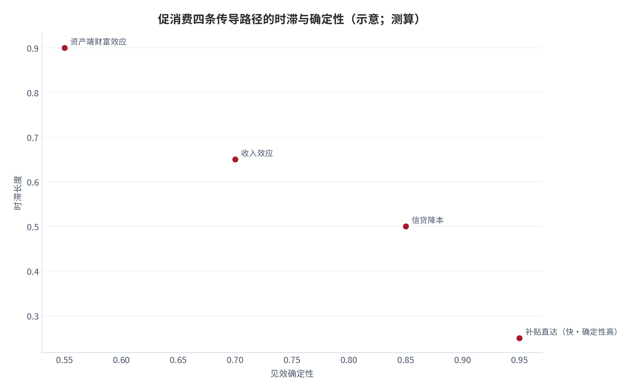 图 15：促消费四条传导路径的时滞与确定性（示意；测算）。补贴直达时滞最短、资产端最长，确定性方向相反。资料来源：测算（锚定 [1][3][6][14]）