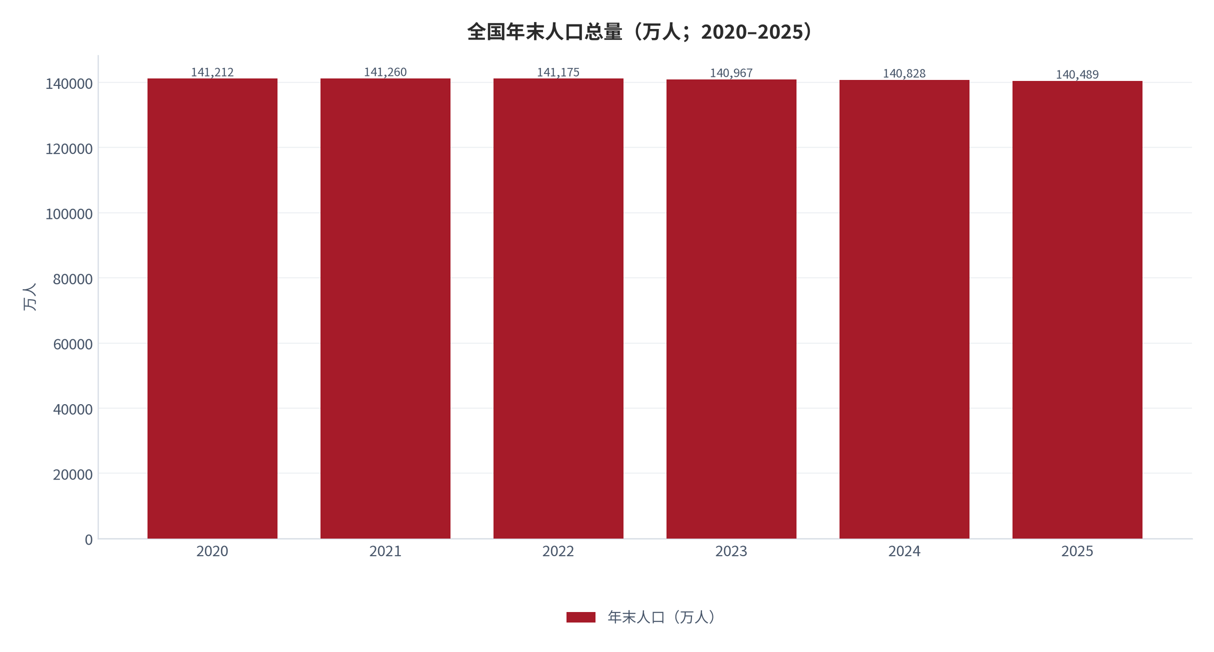 图 1：全国人口总量与自然增长率（万人；‰；2020–2025）。人口由 2021 年 141,260 万人降至 2025 年 140,489 万人，自然增长率由 +0.34‰ 降至 -2.41‰ [1][5]。资料来源：国家统计局历年统计公报 [1][5]，测算