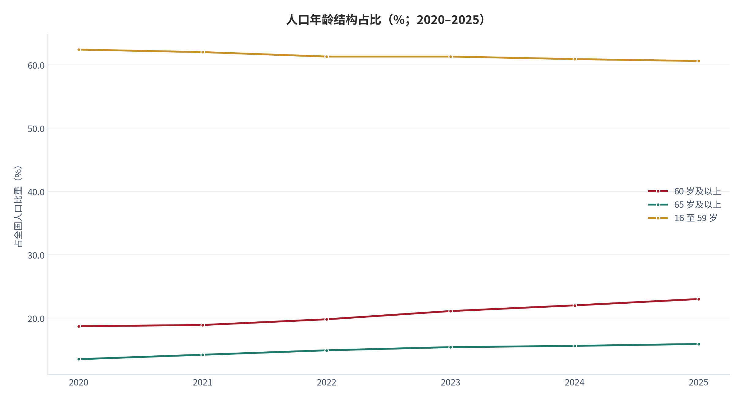 图 2：人口年龄结构占比（%；2020–2025）。60 岁及以上占比由 18.7% 升至 23.0%，65 岁及以上由 13.5% 升至 15.9%，16 至 59 岁由 62.4% 降至 60.6% [1][4][5]。资料来源：国家统计局历年统计公报与人口形势解读 [1][4][5]