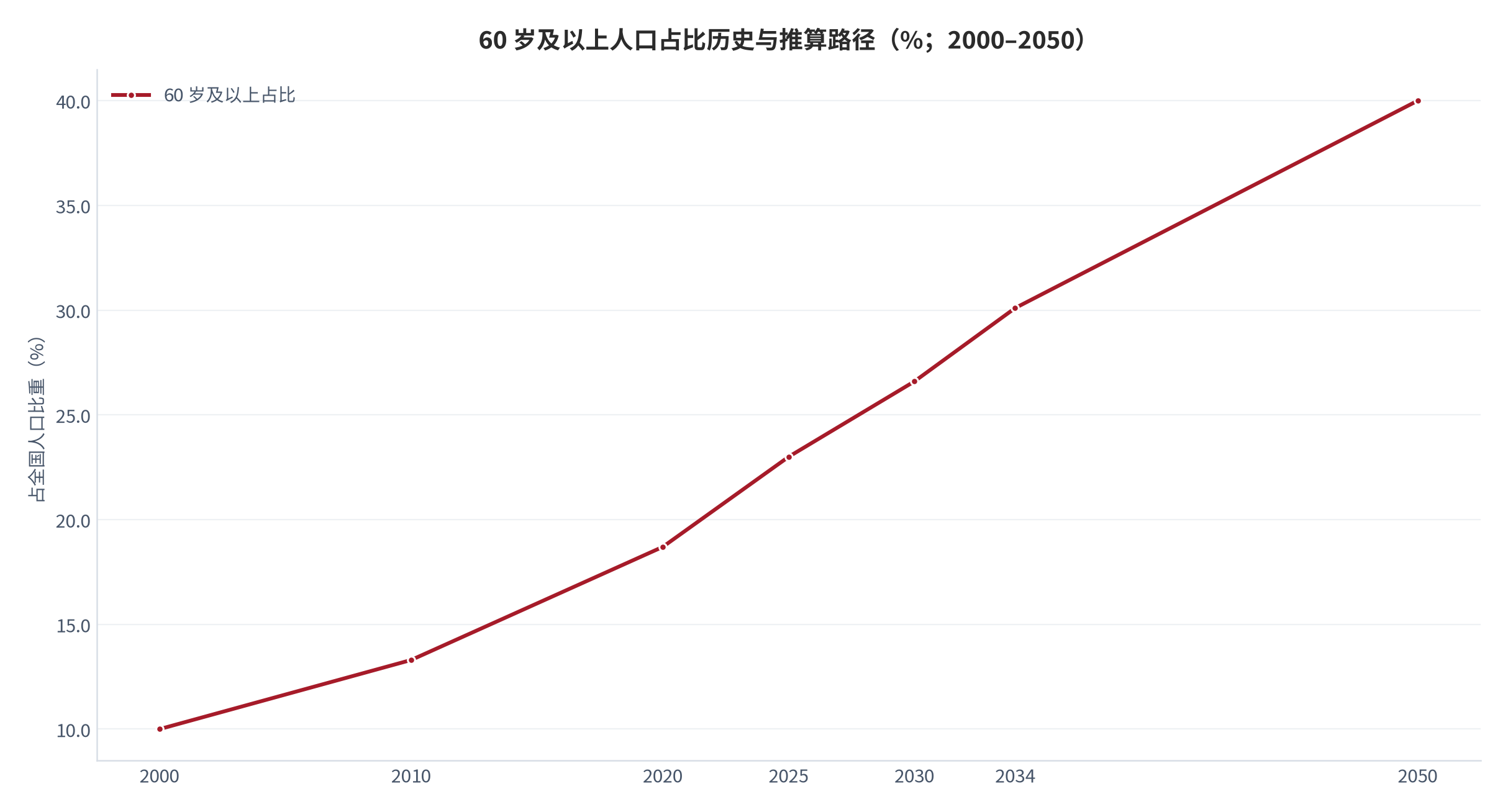 图 3：65 岁及以上人口占比历史与推算路径（%；2000–2050）。2000 年 7.0%、2020 年 13.5%、2025 年 15.9%，2034 年前后升至约 30%（重度老龄社会门槛）[1][12][16]。资料来源：国家统计局与公开研究整理 [1][12][16]，测算