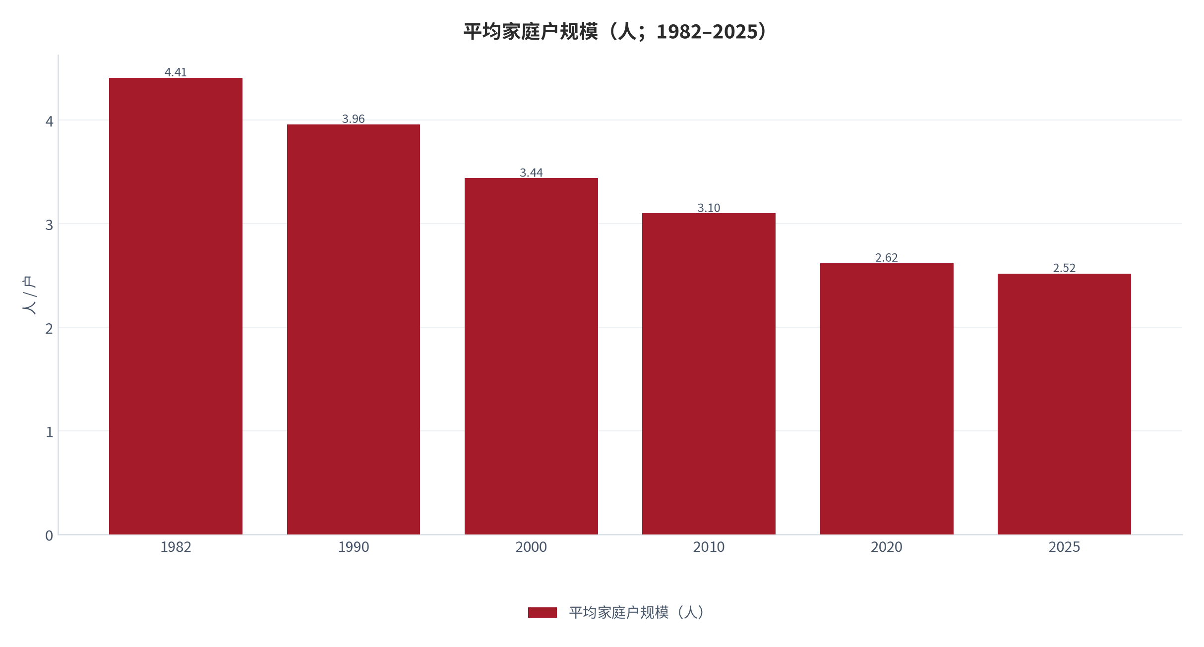 图 4：平均家庭户规模与家庭户数（人；万户；1982–2025）。户规模由 1982 年 4.41 人降至 2025 年 2.52 人，而家庭户数由 2020 年 49,416 万户升至 2025 年 51,465 万户 [8][9]。资料来源：全国人口普查与 1% 人口抽样调查 [8][9]