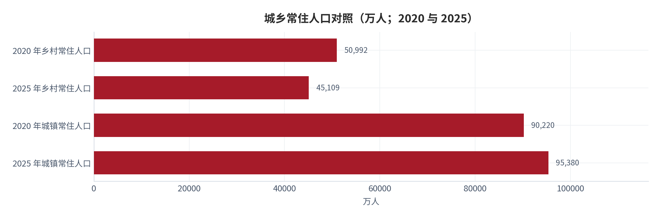 图 5：城乡人口迁移与城镇化率（万人；%；2020–2025）。城镇常住人口由 2020 年 90,220 万人增至 2025 年 95,380 万人，城镇化率由 63.89% 升至 67.89% [1]。资料来源：国家统计局 [1][2]