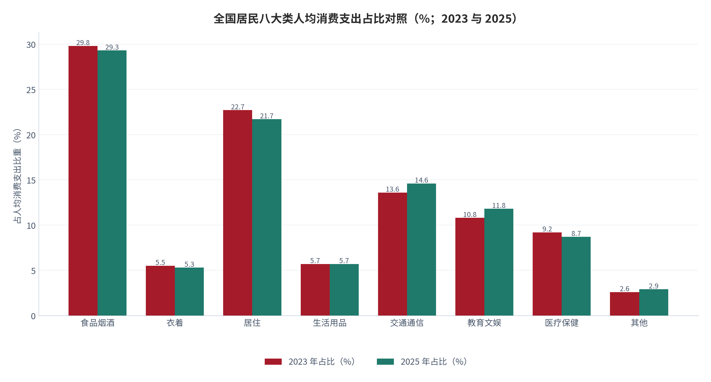 图 6：全国居民八大类人均消费支出占比对照（%；2023 与 2025）。食品烟酒 29.8%→29.3%、居住 22.7%→21.7%、教育文化娱乐 10.8%→11.8%、医疗保健 9.2%→8.7% [3]。资料来源：国家统计局居民收入和消费支出情况 [3]