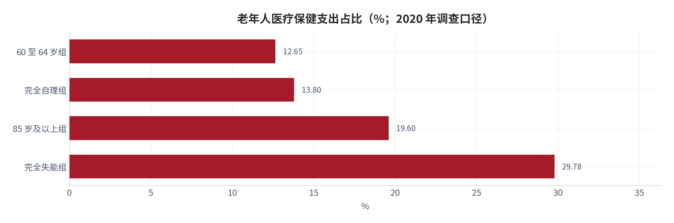 图 7：老年人分年龄段的消费支出结构对照（%；2020 年调查口径）。医疗保健占比由 60 至 64 岁组的 12.65% 升至 85 岁及以上组的 19.60%，完全失能组达 29.78% [12]。资料来源：第五次中国城乡老年人生活状况抽样调查 [12]