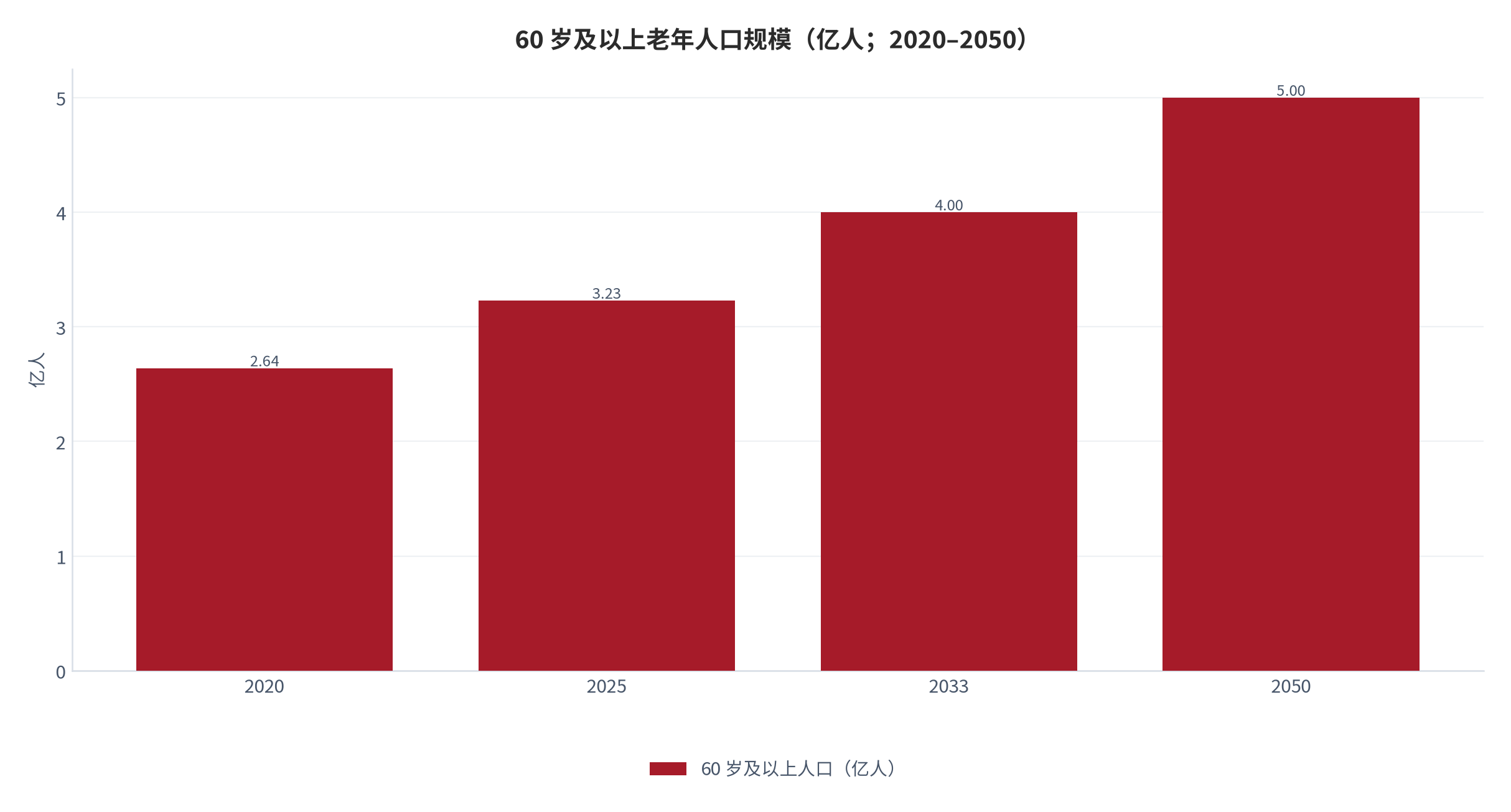 图 8：老年人口规模与老龄化水平阶梯（亿人；%；2020–2050）。60 岁及以上人口由 2020 年 2.64 亿人升至 2025 年 3.23 亿人，2033 年前后破 4 亿人，2050 年突破 5 亿人 [1][16]。资料来源：国家统计局与公开研究整理 [1][16]，测算
