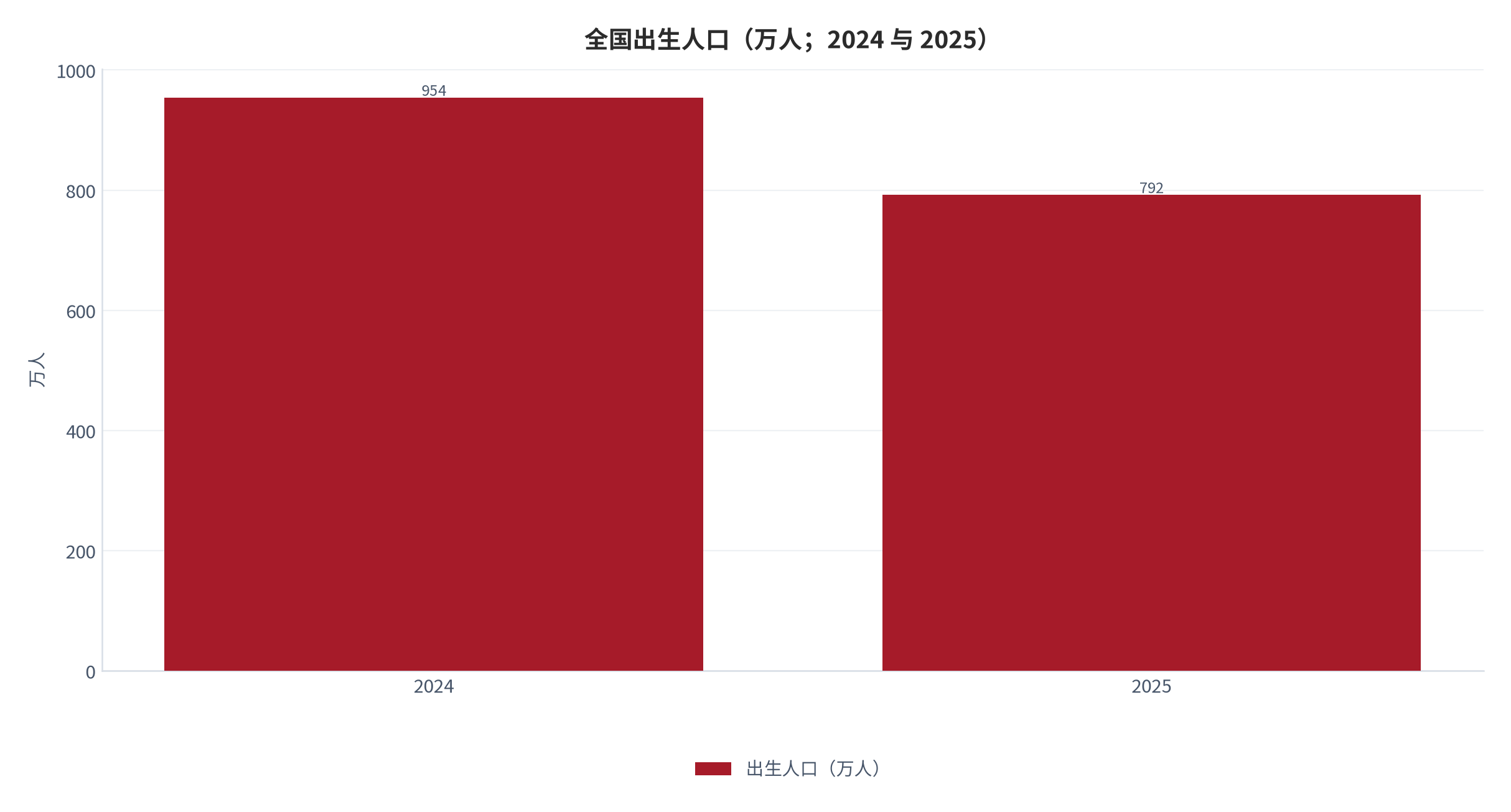 图 9：出生人口与劳动年龄人口占比（万人；%；2020–2025）。出生人口由 2024 年 954 万人降至 2025 年 792 万人，16 至 59 岁人口占比由 62.4% 降至 60.6% [1][4][5]。资料来源：国家统计局统计公报与人口形势解读 [1][4][5]
