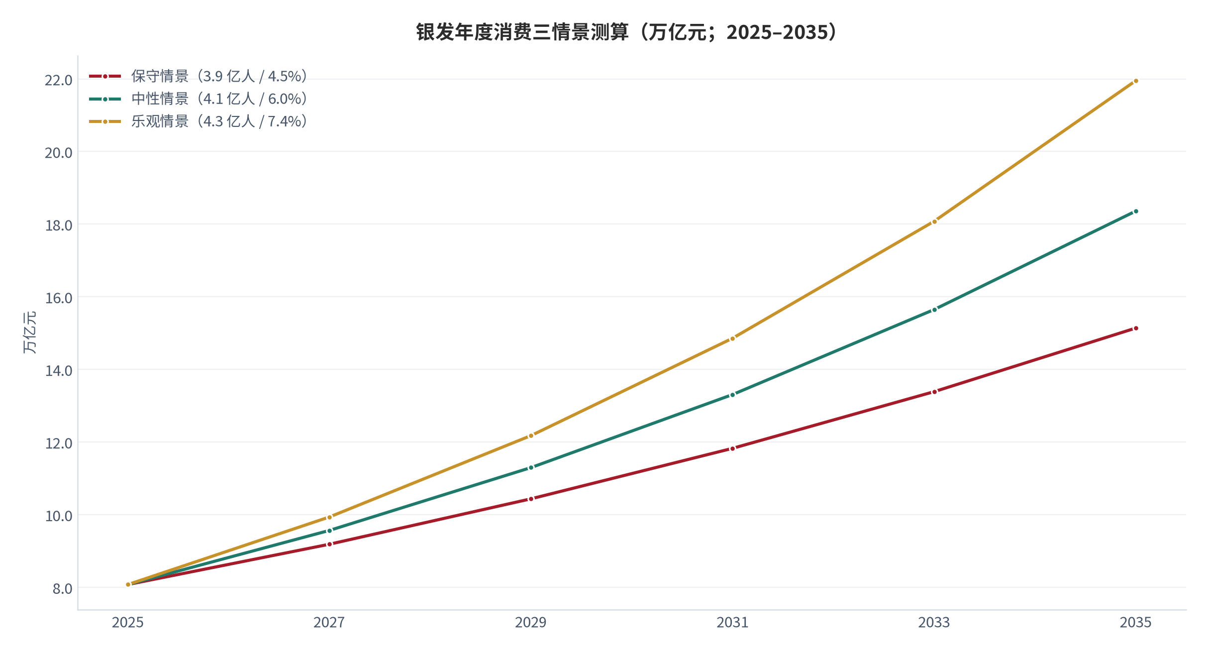 图 10：银发年度消费三情景测算（万亿元；2025–2035）。基数 2025 年约 8.1 万亿元（3.2338 亿人 × 2.5 万元，测算），中性情景 2035 年约 18.4 万亿元。资料来源：测算（锚定 [1][7][12]）