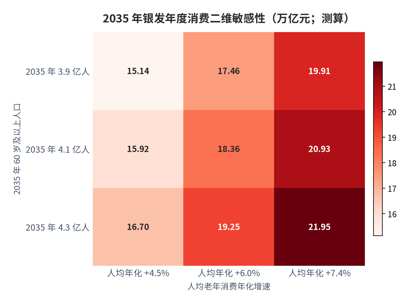 图 11:银发年度消费二维敏感性(万亿元;测算)。行变量为 2035 年老年人口,列变量为人均老年消费年化增速;中性组合(4.1 亿人 × 6.0%)对应约 18.4 万亿元。资料来源:测算