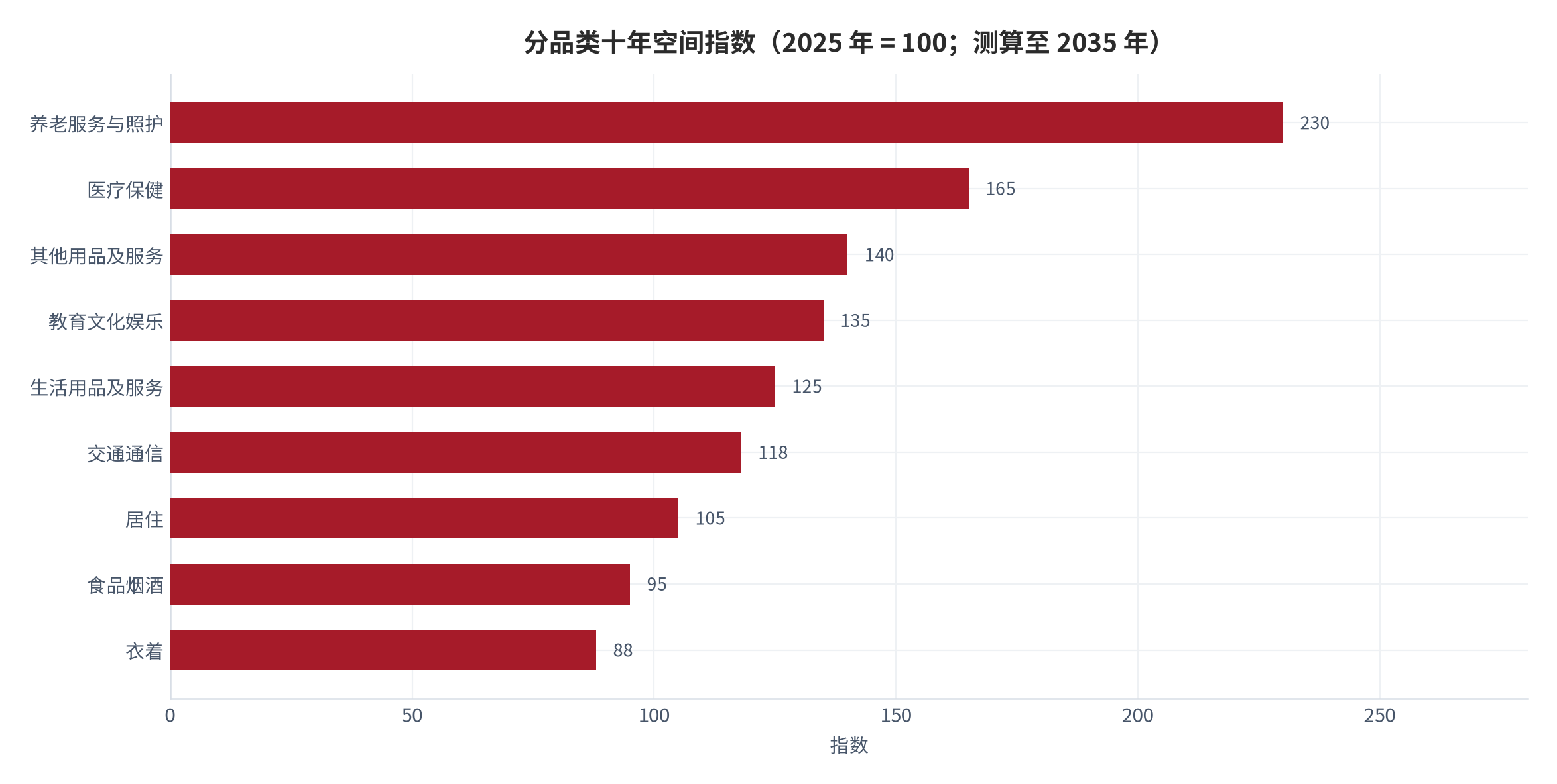 图 12：分品类十年空间指数（2025 年 = 100；测算至 2035 年）。养老服务与照护约 230、医疗保健约 165、衣着约 88。资料来源：测算（锚定 [3][9][12][16]）