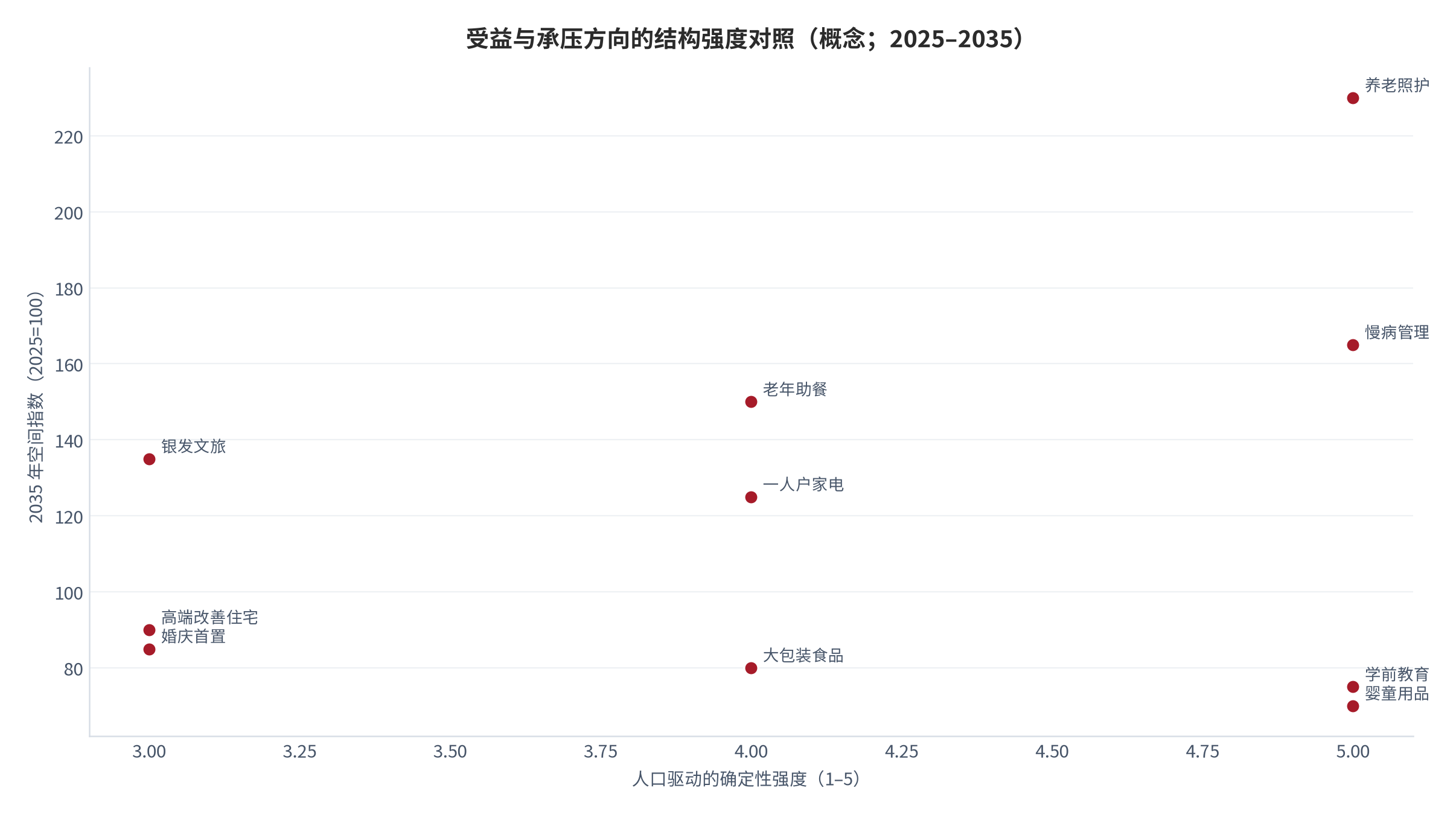 图 13：受益与承压方向的结构强度对照（概念；2025–2035）。横轴为人口驱动的确定性强度，纵轴为十年空间指数变化（测算）。资料来源：测算（锚定 [1][3][8][12][16]）