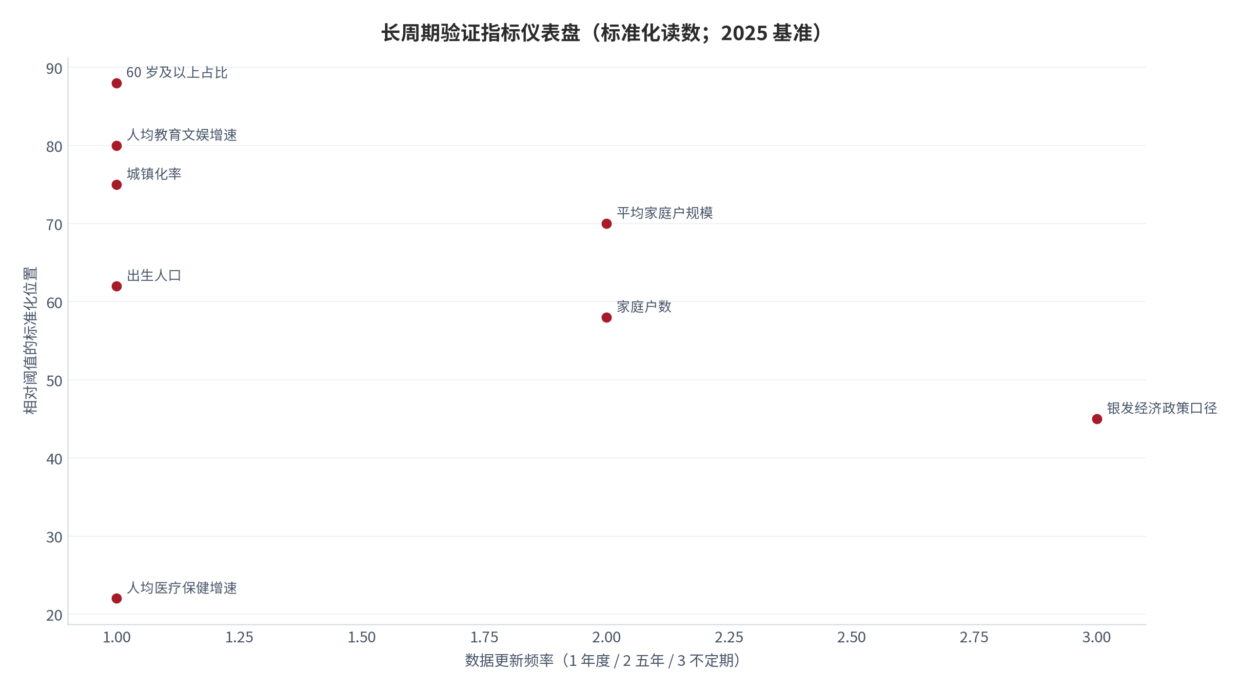 图 14：长周期验证指标仪表盘（标准化读数；2025 基准）。纵轴为指标相对阈值的标准化位置，横轴为数据更新频率（1 为年度、2 为五年、3 为不定期）。资料来源：测算（锚定 [1][3][7][9]）