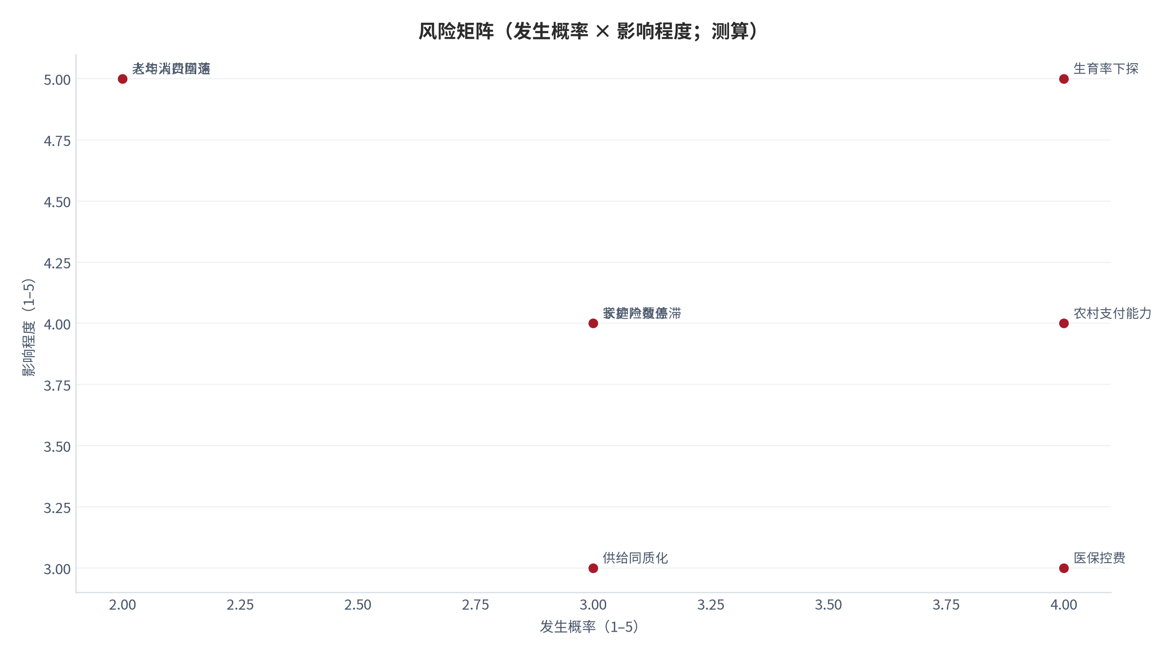 图 15:风险矩阵(发生概率 × 影响程度;测算)。横轴为发生概率(1 至 5),纵轴为影响程度(1 至 5),气泡标注为风险条目简称。资料来源:测算