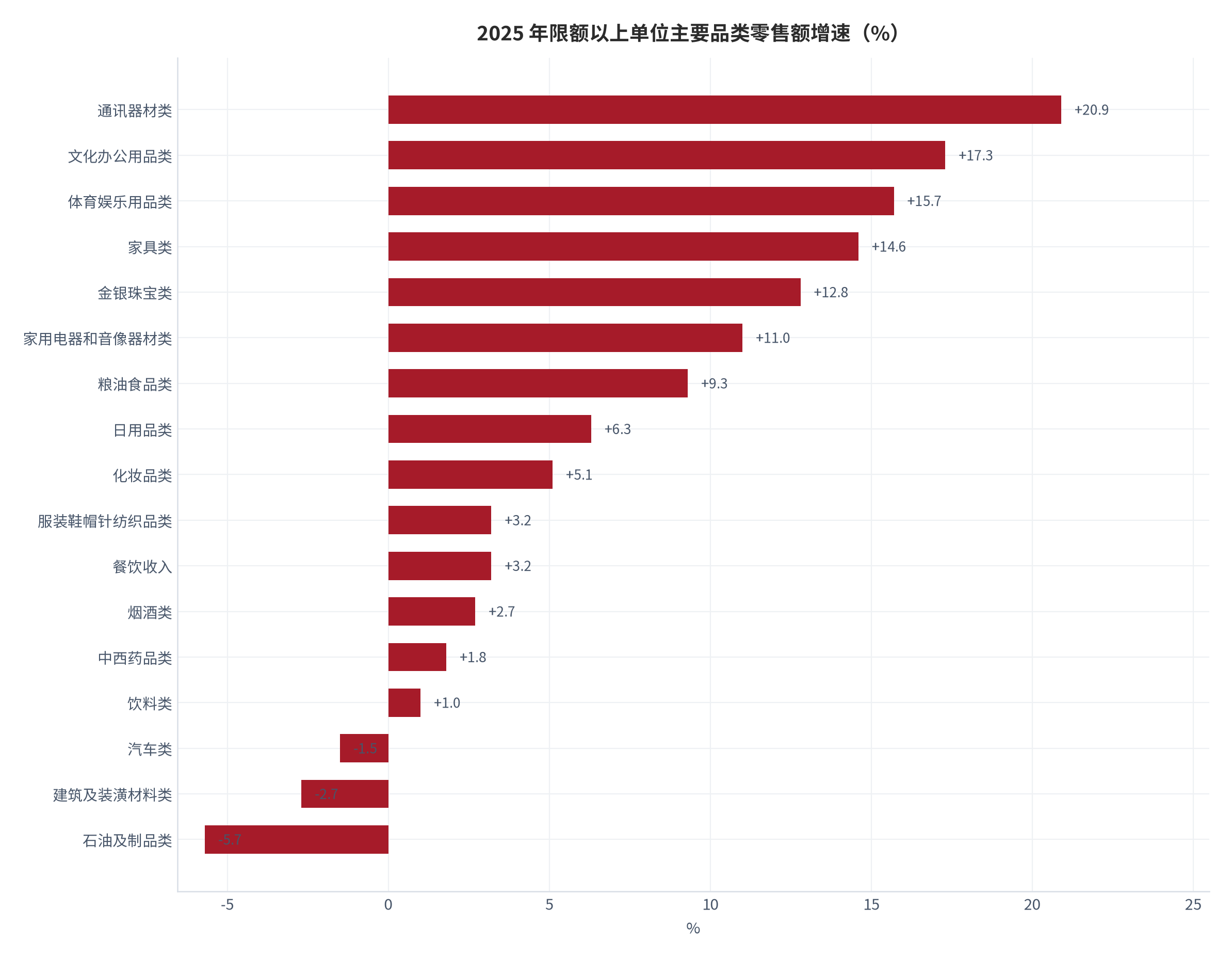 图 1：2025 年限额以上单位主要品类零售额增速（%）。通讯器材 +20.9%、文化办公用品 +17.3%、体育娱乐用品 +15.7% 居前，石油及制品 -5.7%、建筑装潢 -2.7%、汽车 -1.5% 为负 [1]。资料来源：国家统计局社会消费品零售总额数据 [1]