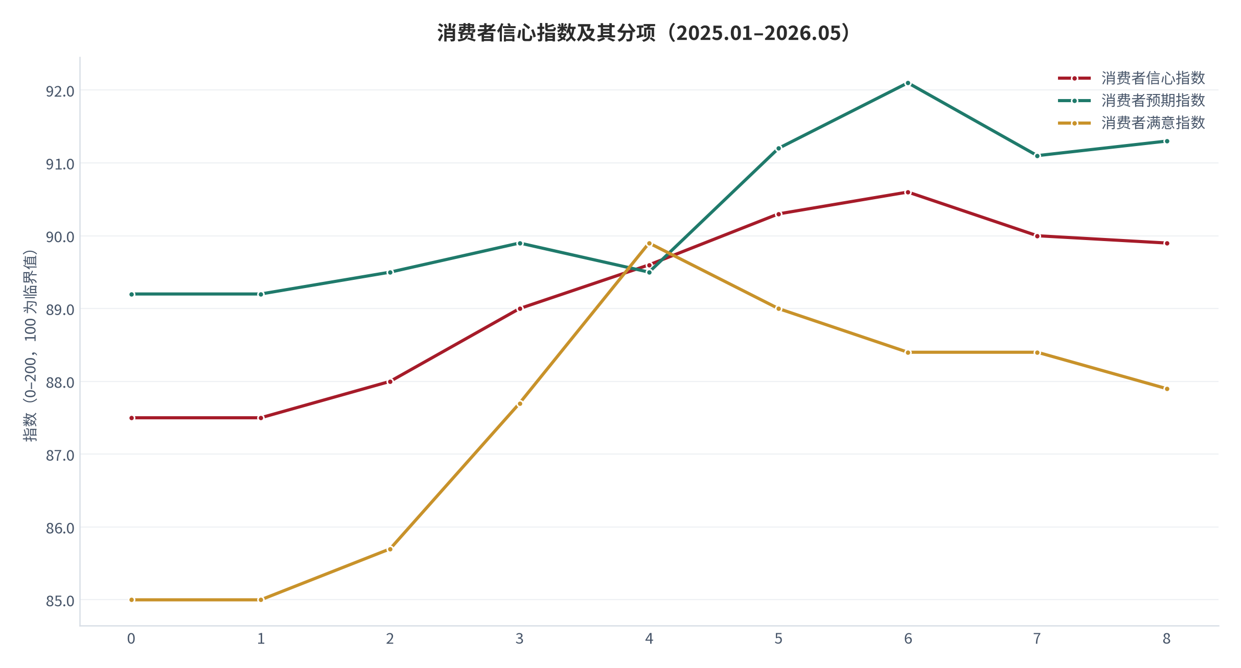 图 2：消费者信心指数及其分项（2025.01–2026.05）。信心指数取值 0 至 200、100 为临界值，2025 年读数区间为 87.5 至 90.3，2026 年 1 月为 90.6 [8][9]。资料来源：国家统计局，中国经济信息网整理 [8][9]