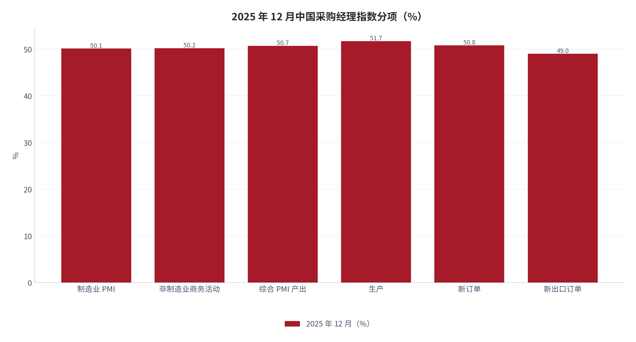 图 3：2025 年 12 月中国采购经理指数分项（%）。制造业 50.1%、非制造业 50.2%、综合 PMI 产出 50.7%、生产 51.7%、新订单 50.8%、新出口订单 49.0% [3][5]。资料来源：国家统计局服务业调查中心、中国物流与采购联合会 [3][5]