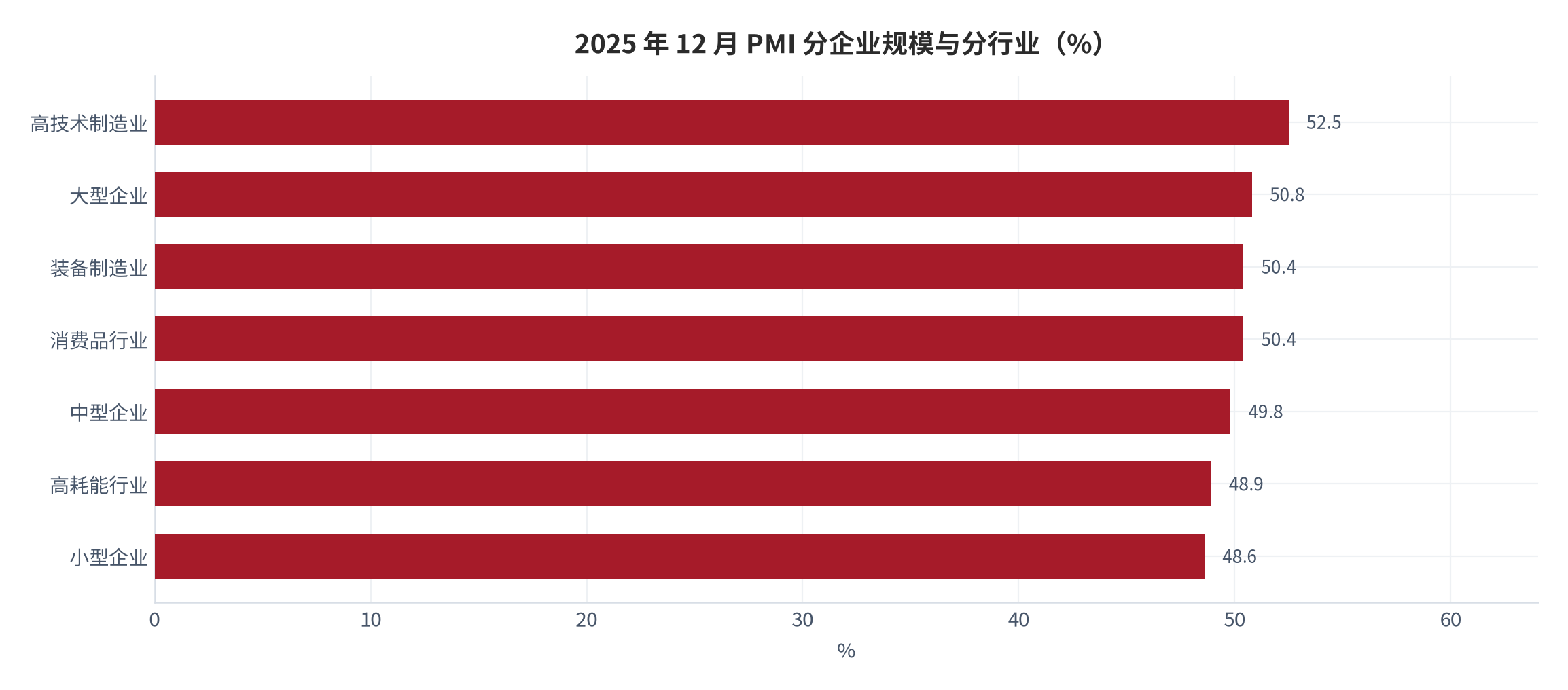 图 4：2025 年 12 月 PMI 分企业规模与分行业（%）。大型企业 50.8%、中型 49.8%、小型 48.6%；高技术制造业 52.5%、装备制造业 50.4%、消费品行业 50.4%、高耗能行业 48.9% [3][5]。资料来源：国家统计局服务业调查中心 [3][5]