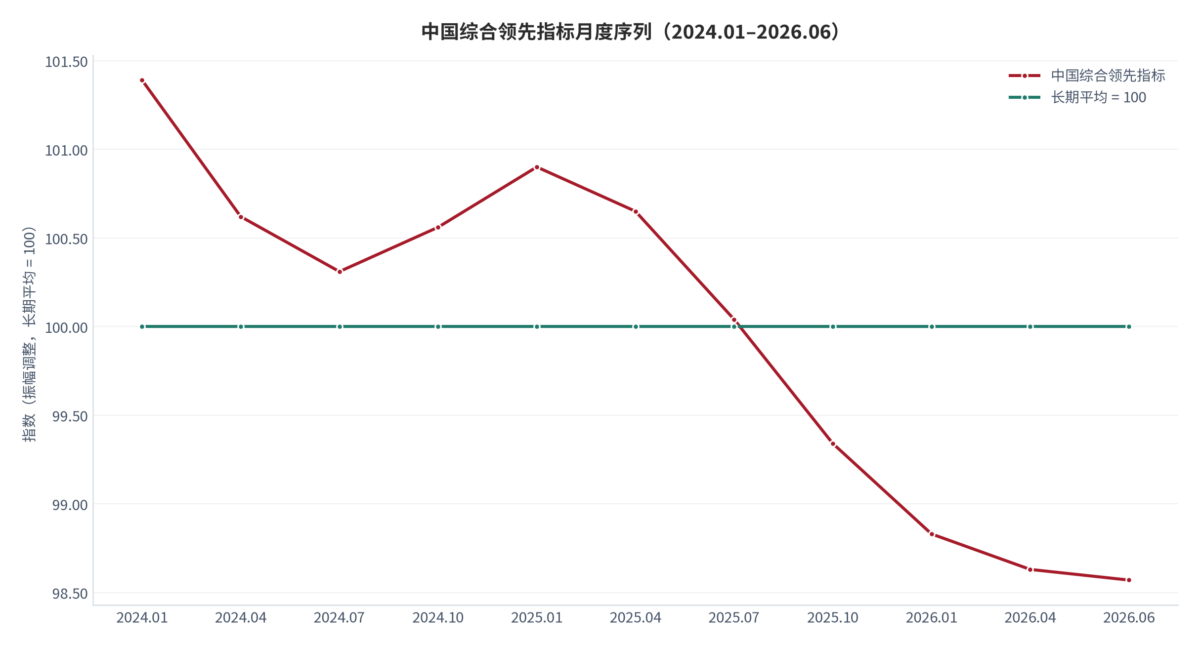 图 5：中国综合领先指标月度序列（2024.01–2026.06，指数）。以 100 为长期平均线，读数由 2024 年 1 月的 101.39 降至 2026 年 6 月的 98.57，并于 2025 年 8 月前后下穿 100 [10][16]。资料来源：经合组织综合领先指标（中国经济信息网与第三方数据平台转载）[10][16]