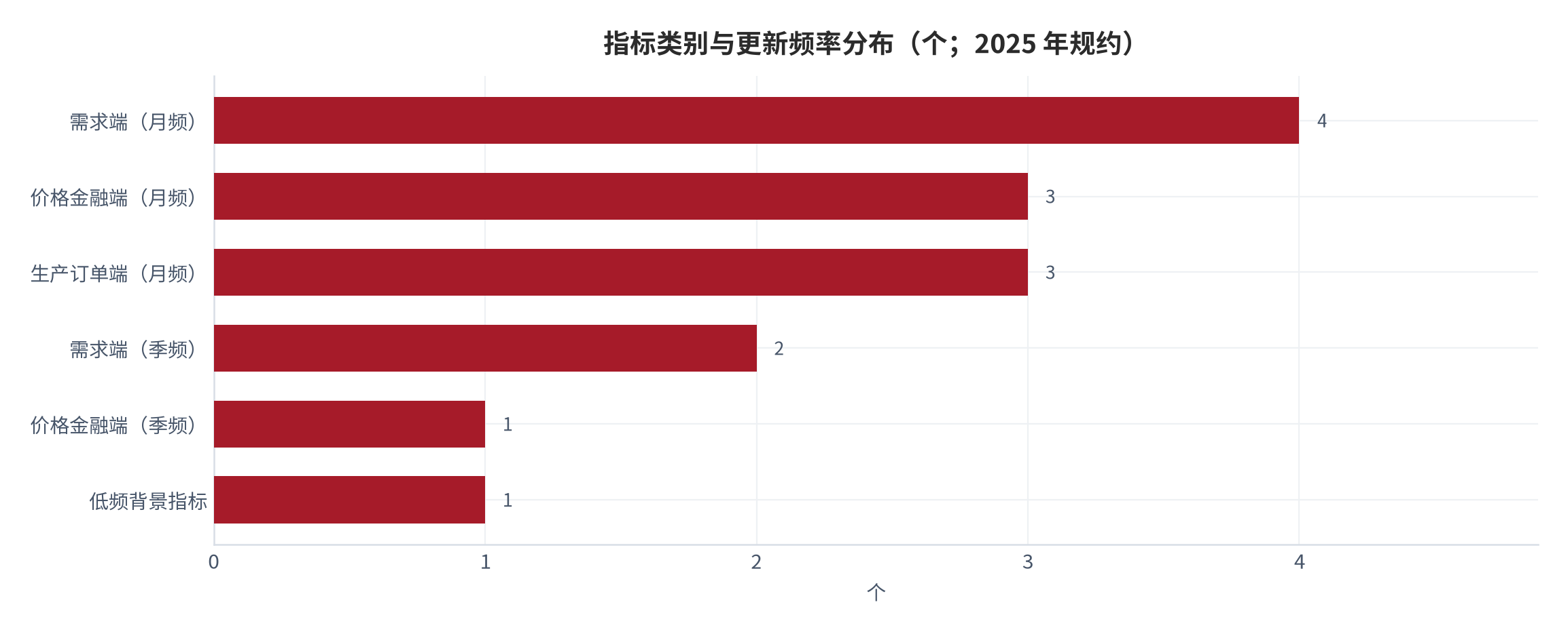 图 6:指标类别与更新频率分布(个;2025 年规约)。月频指标 10 个、季频指标 3 个、低频背景指标 1 个;月频中生产订单端 3 个、需求端 4 个、价格金融端 3 个。资料来源:本报告指标体系构造规约,测算