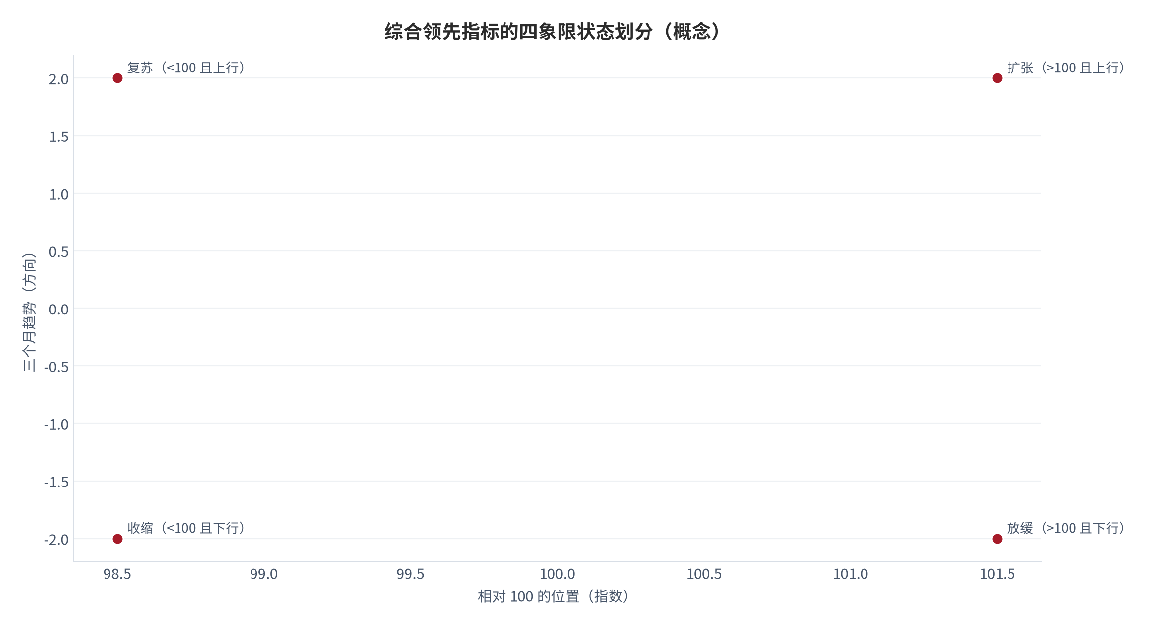 图 7：综合领先指标的四象限状态划分（概念）。横轴为指标相对 100 的位置，纵轴为三个月趋势方向，划分为扩张、放缓、收缩、复苏四个状态 [10]。资料来源：经合组织口径 [10][16]，测算