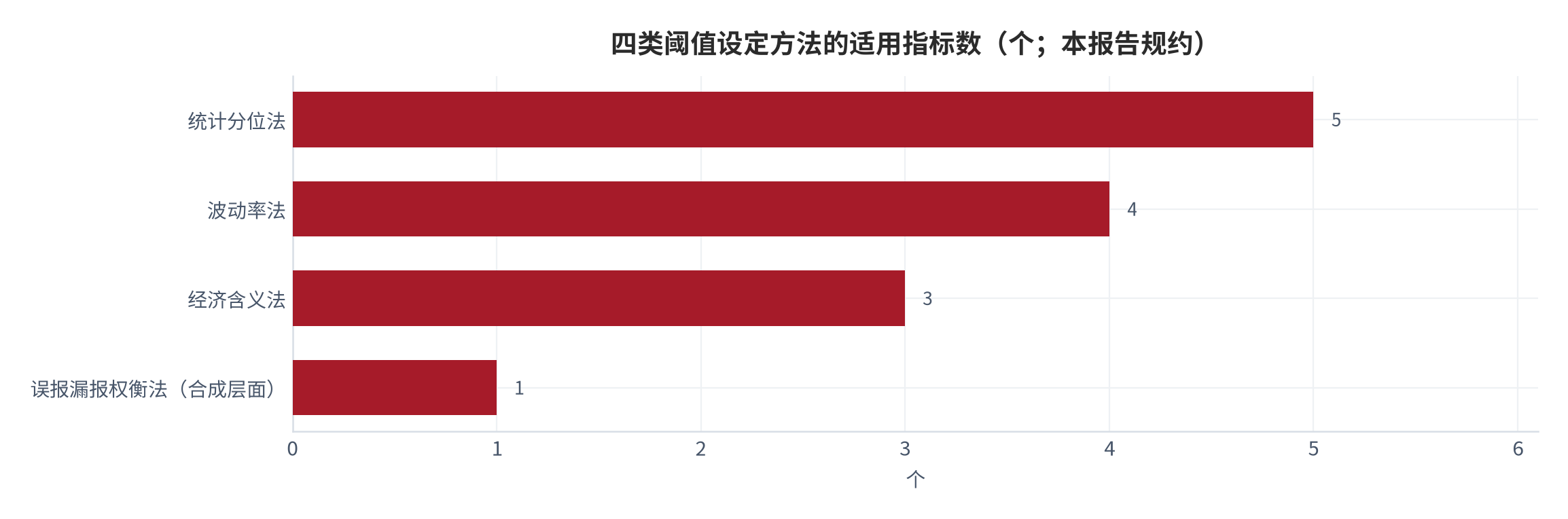 图 8:四类阈值设定方法的适用指标数(个;本报告规约)。统计分位法 5 个、波动率法 4 个、经济含义法 3 个、误报漏报权衡法 1 个(用于合成层面整体阈值)。资料来源:本报告阈值设定规约,测算