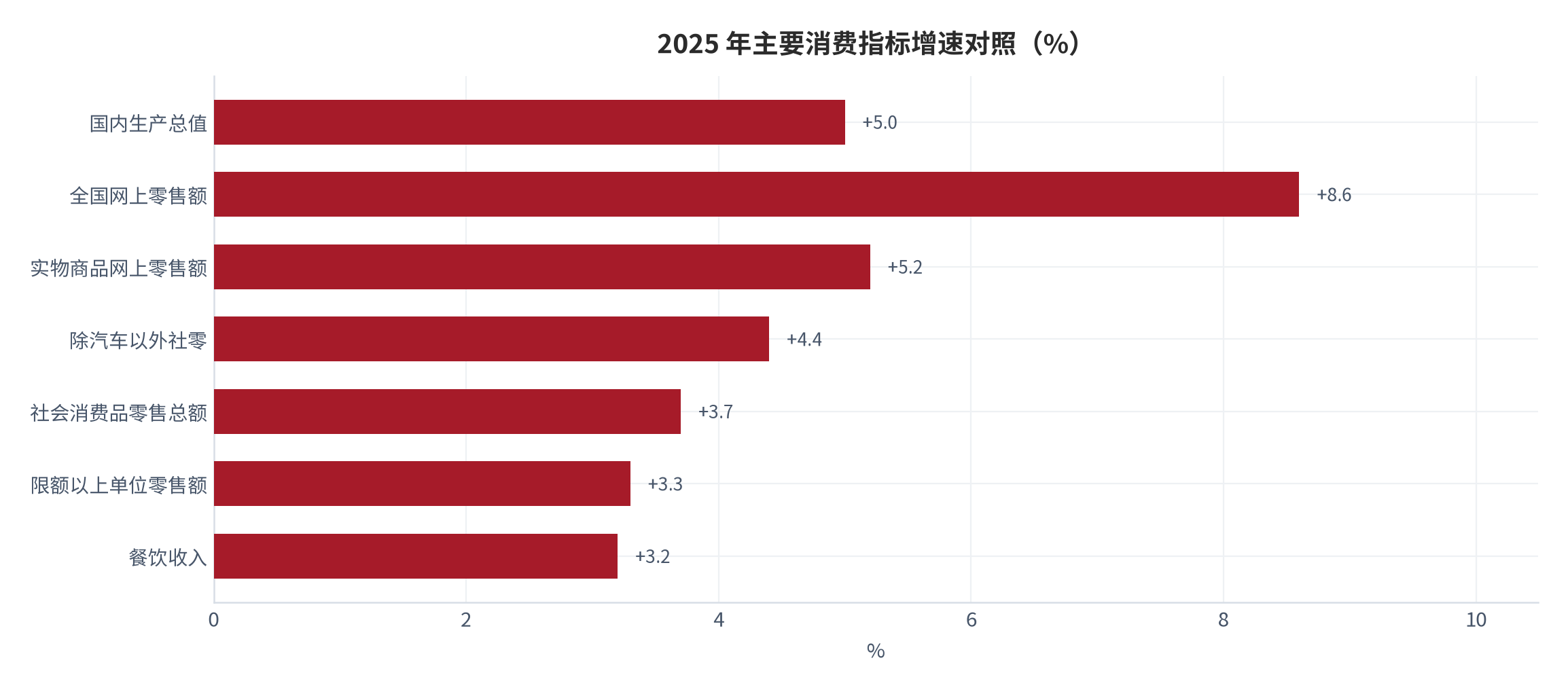 图 9：2025 年主要消费指标增速对照（%）。国内生产总值 +5.0%、社会消费品零售总额 +3.7%、除汽车社零 +4.4%、全国网上零售额 +8.6%、实物商品网上零售额 +5.2%、餐饮收入 +3.2%、限额以上单位零售额 +3.3% [1][2]。资料来源：国家统计局 [1][2]