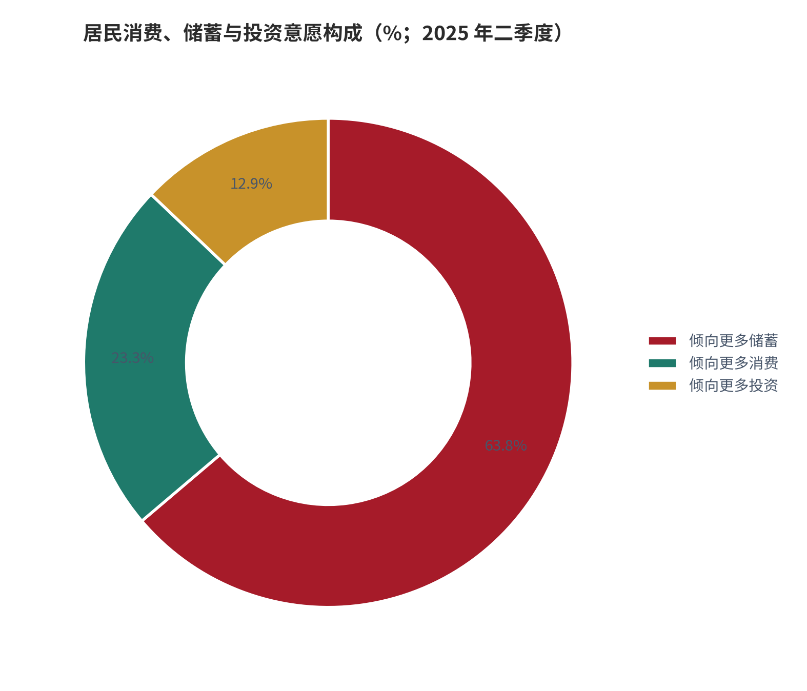图 10：居民消费、储蓄与投资意愿构成（%；2025 年二季度）。倾向「更多储蓄」占 63.8%、倾向「更多消费」占 23.3%、倾向「更多投资」占 12.9% [6]。资料来源：中国人民银行城镇储户问卷调查报告 [6]