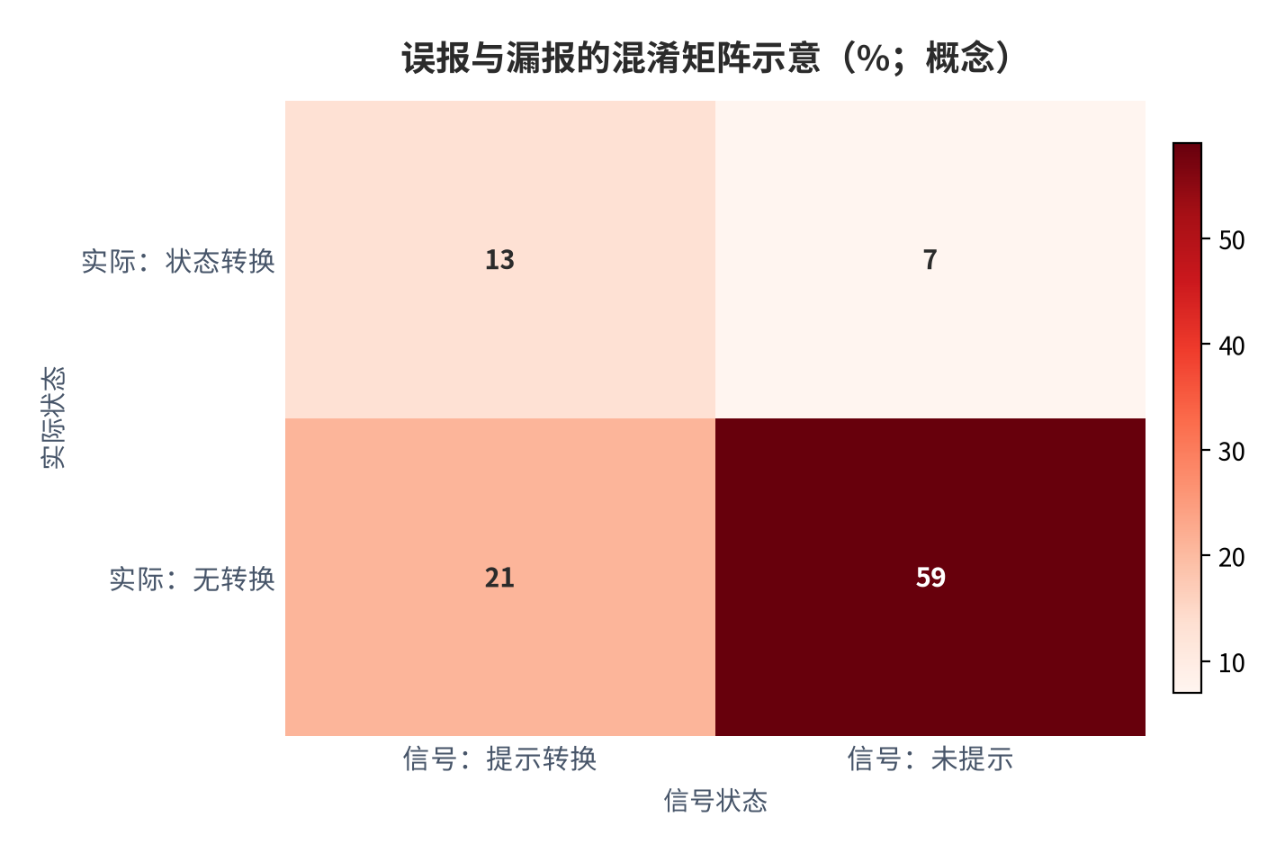 图 11:误报与漏报的混淆矩阵示意(占比;概念)。行表示实际状态,列表示信号状态,对角线元素为真阳性与真阴性。资料来源:测算(示意)