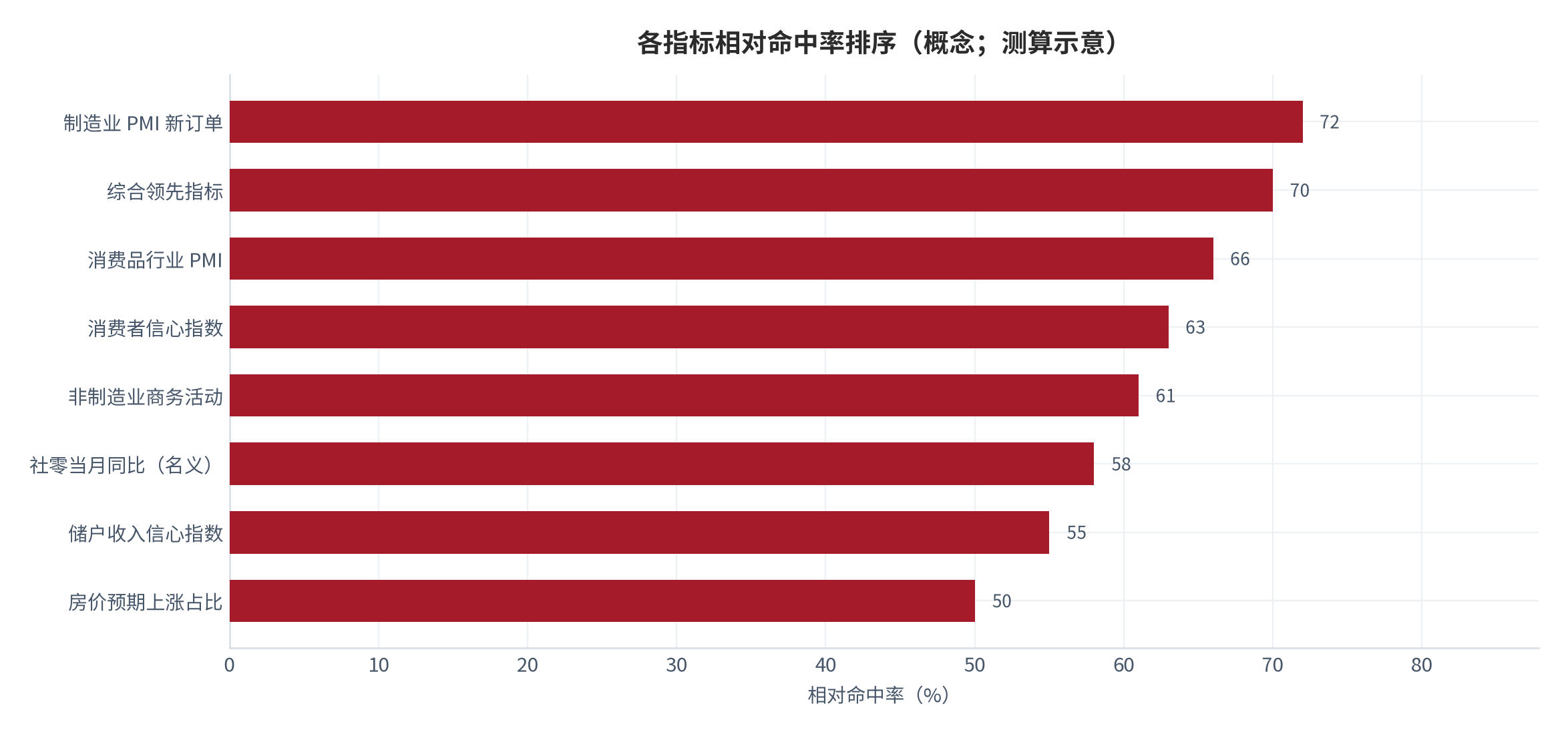 图 12:各指标的相对命中率排序(概念;测算)。制造业 PMI 新订单、综合领先指标、消费者信心指数、社零当月同比、储户收入信心、房价预期的相对排序。资料来源:本报告方法设定,测算(示意)