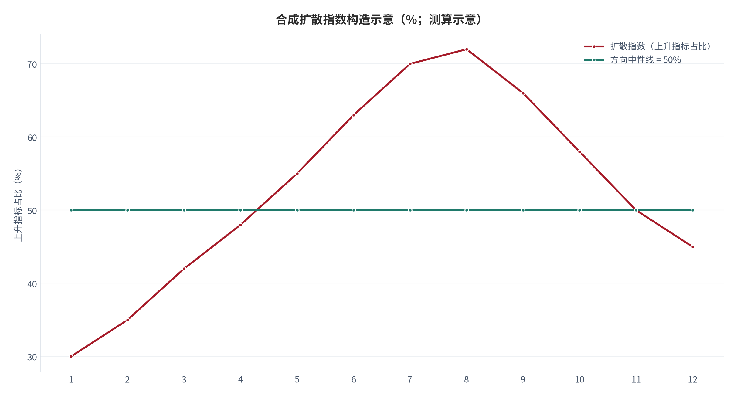 图 13:合成扩散指数构造示意(上升指标占比,%;测算示意)。50% 为方向中性线,连续 3 个月位于同一侧才进入确认流程。资料来源:本报告构造方法,测算(示意)