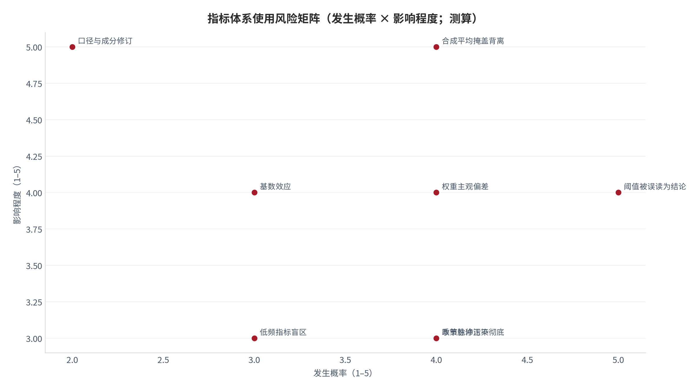 图 14:指标体系使用风险矩阵(发生概率 × 影响程度;测算)。横轴为发生概率(1 至 5),纵轴为影响程度(1 至 5)。资料来源:测算