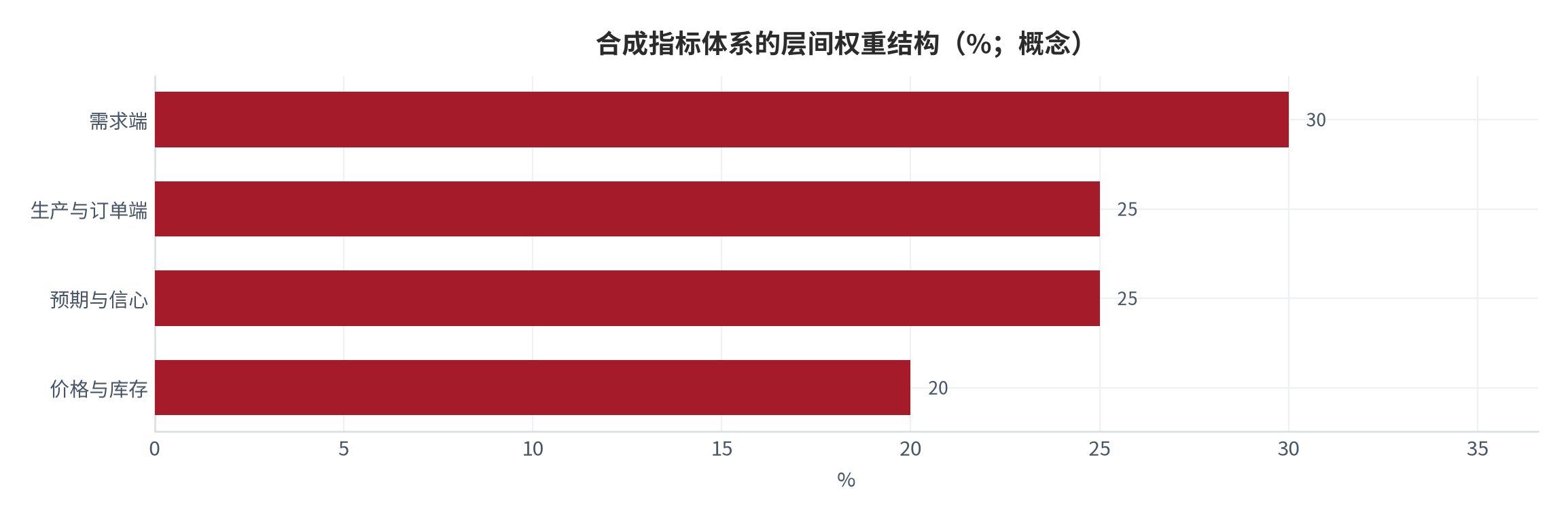 图 15:合成指标体系的层间权重结构(%;概念)。需求端 30%、生产与订单端 25%、预期与信心 25%、价格与库存 20%。资料来源:本报告构造规约,测算