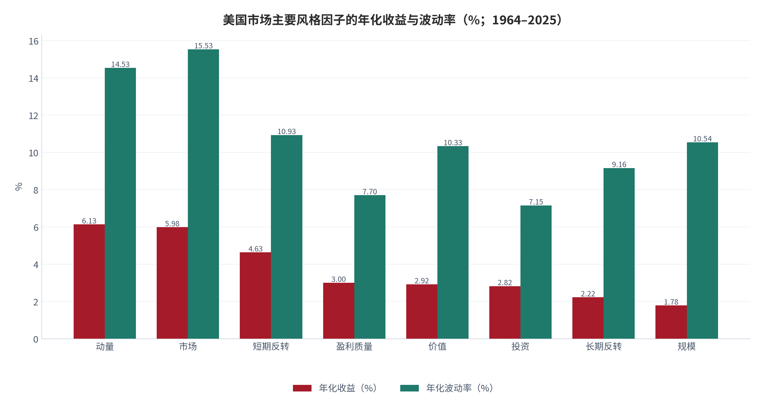 图 2：美国市场主要风格因子的年化收益与波动率（%；1964–2025）。动量 6.13% / 14.53%、市场 5.98% / 15.53%、价值 2.92% / 10.33%、盈利质量 3.00% / 7.70%、投资 2.82% / 7.15%、规模 1.78% / 10.54% [5]。资料来源：Fama-French 因子研究因子长期统计 [5]
