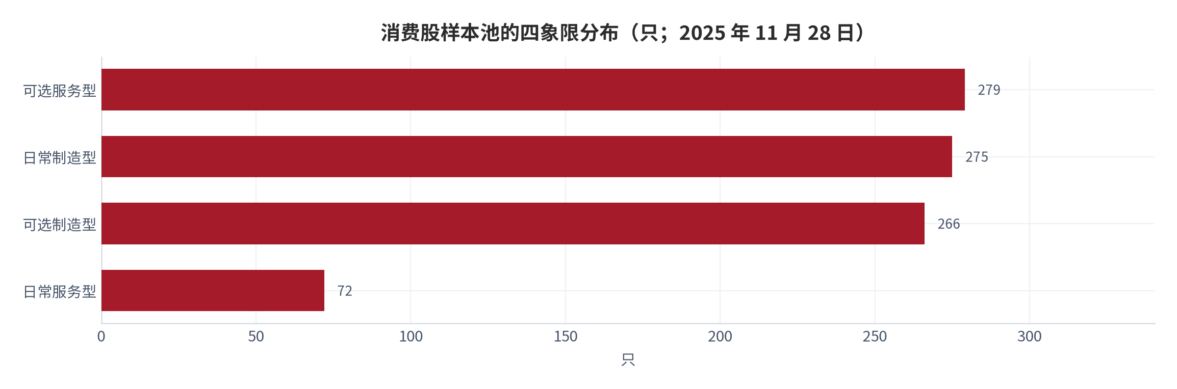 图 3：消费股样本池的四象限分布（只；2025 年 11 月 28 日）。可选服务 279 只、日常制造 275 只、可选制造 266 只、日常服务 72 只，合计 892 只 [6][7]。资料来源：券商金工消费主题选股研究 [6][7]